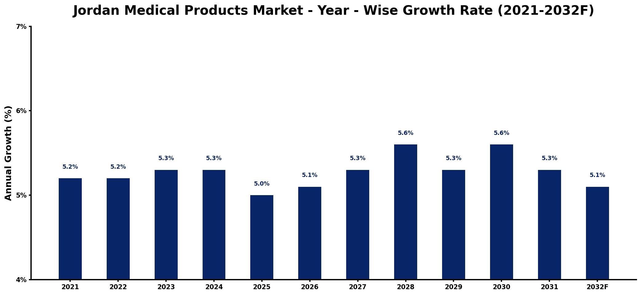 Jordan Medical Products Market Year-wise Growth Rate and Key Drivers