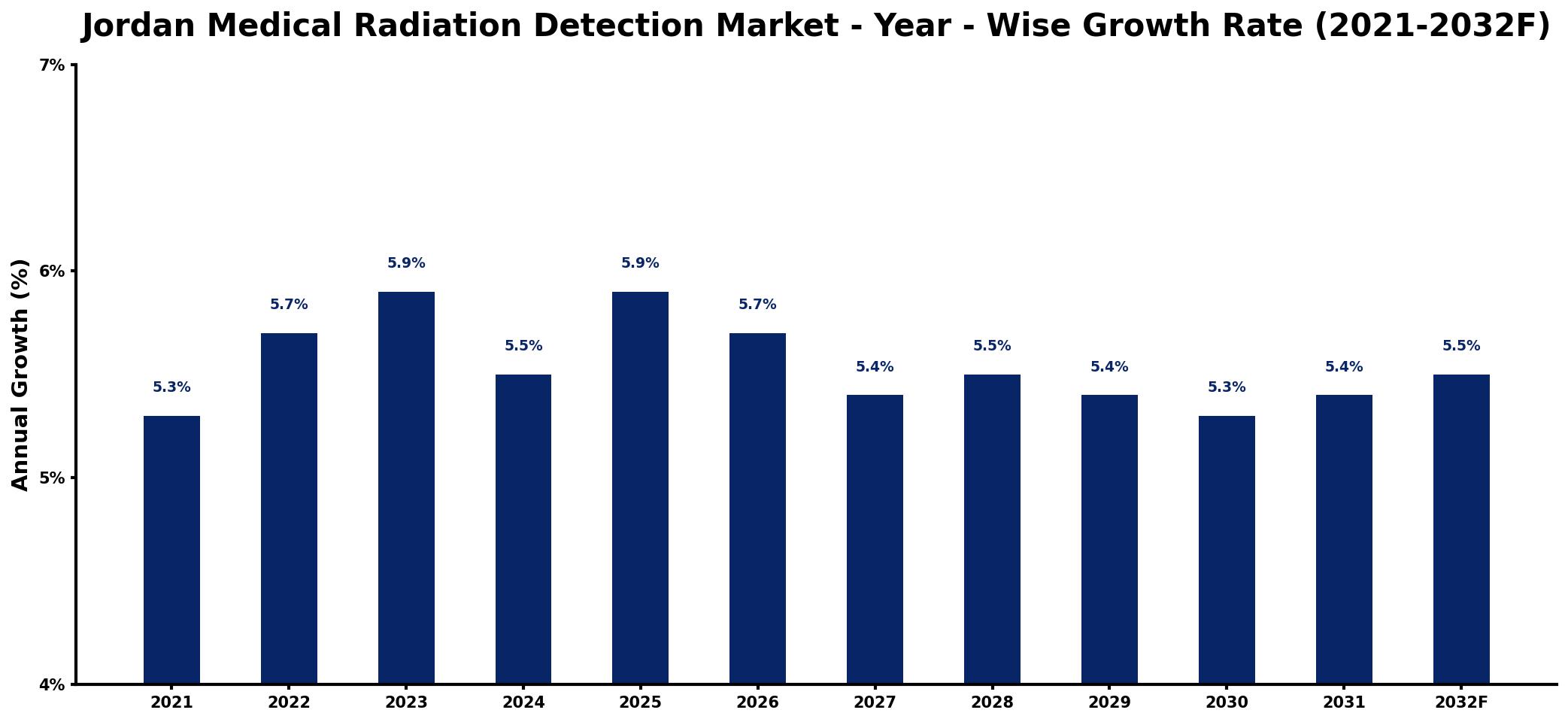 Jordan Medical Radiation Detection Market Year-wise Growth Rate and Key Drivers