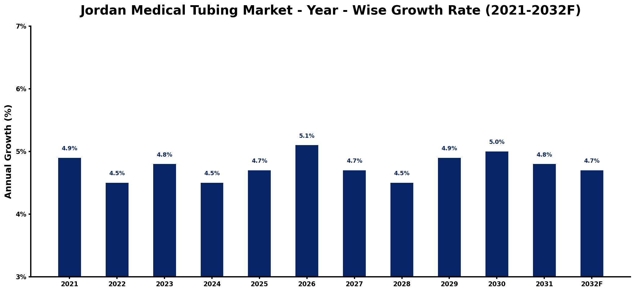 Jordan Medical Tubing Market Year-wise Growth Rate and Key Drivers