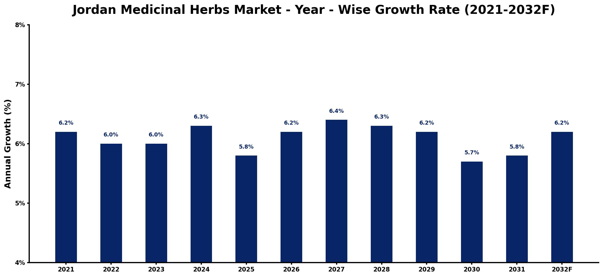 Jordan Medicinal Herbs Market Year-wise Growth Rate and Key Drivers