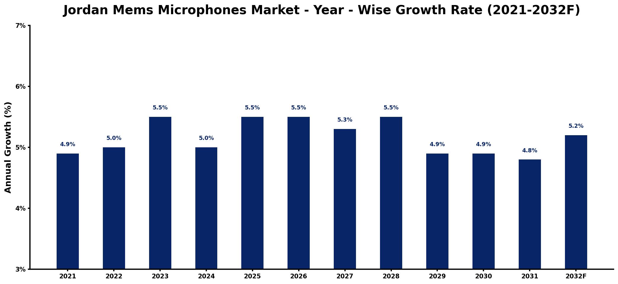 Jordan Mems Microphones Market Year-wise Growth Rate and Key Drivers