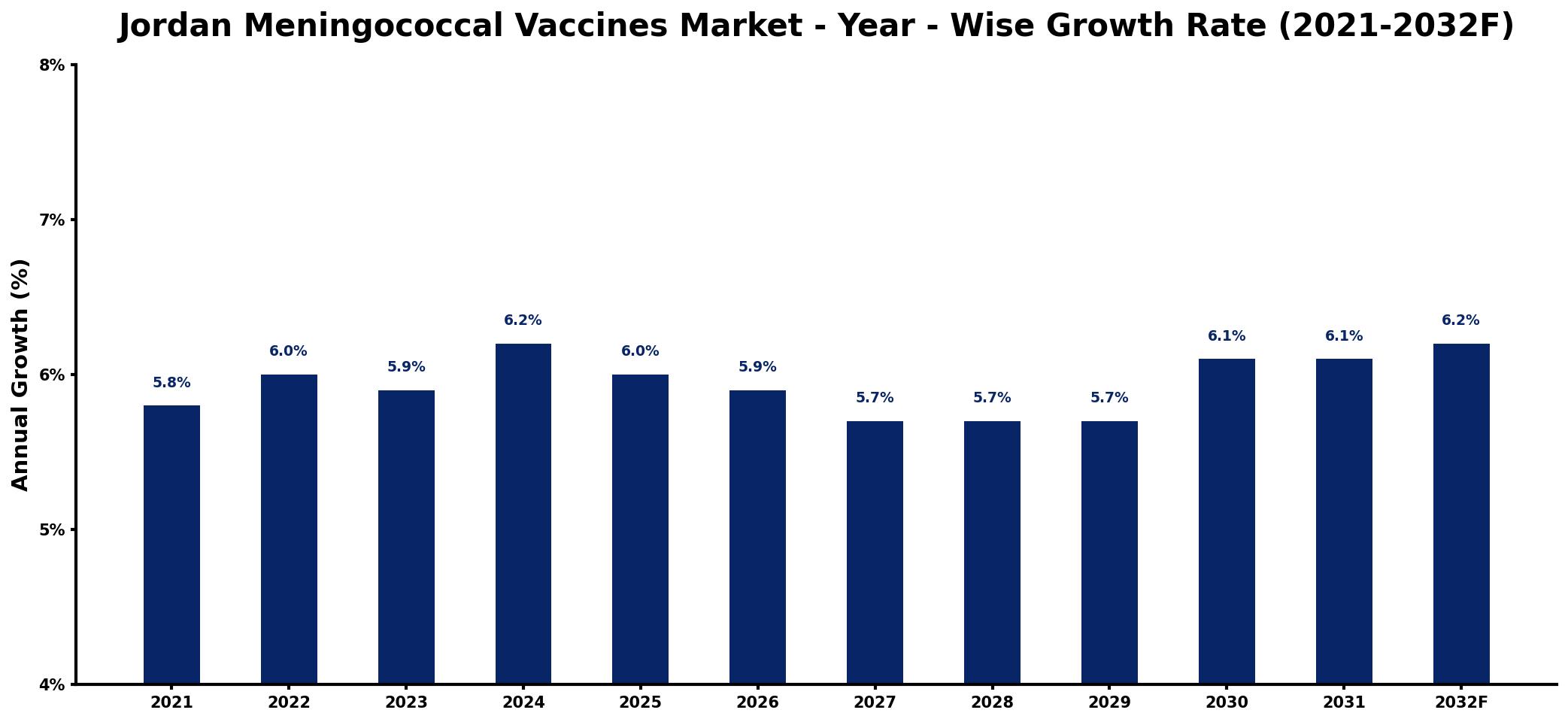 Jordan Meningococcal Vaccines Market Year-wise Growth Rate and Key Drivers