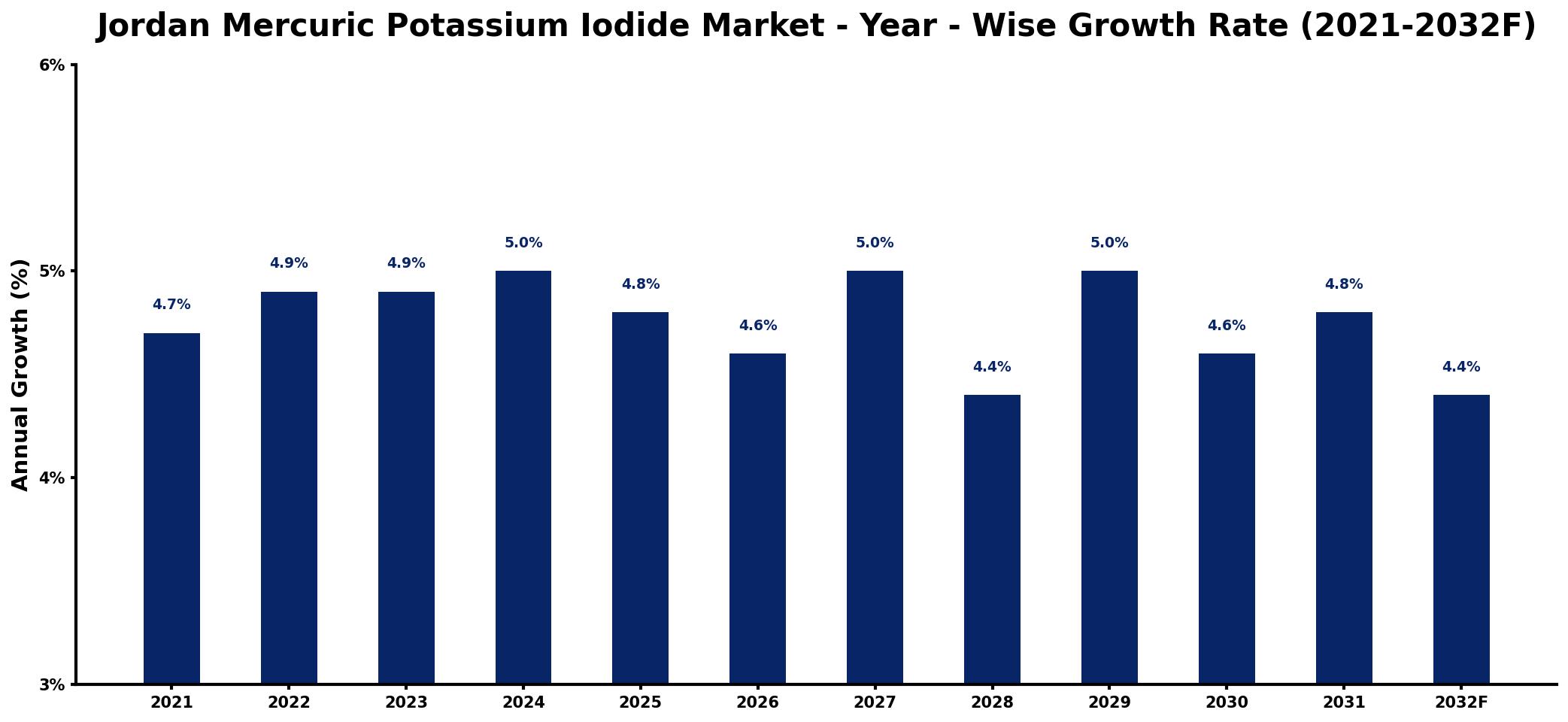Jordan Mercuric Potassium Iodide Market Year-wise Growth Rate and Key Drivers