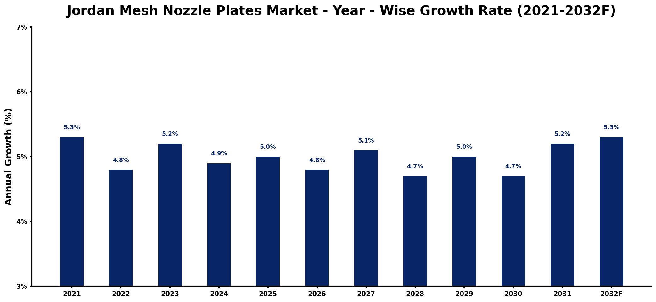 Jordan Mesh Nozzle Plates Market Year-wise Growth Rate and Key Drivers