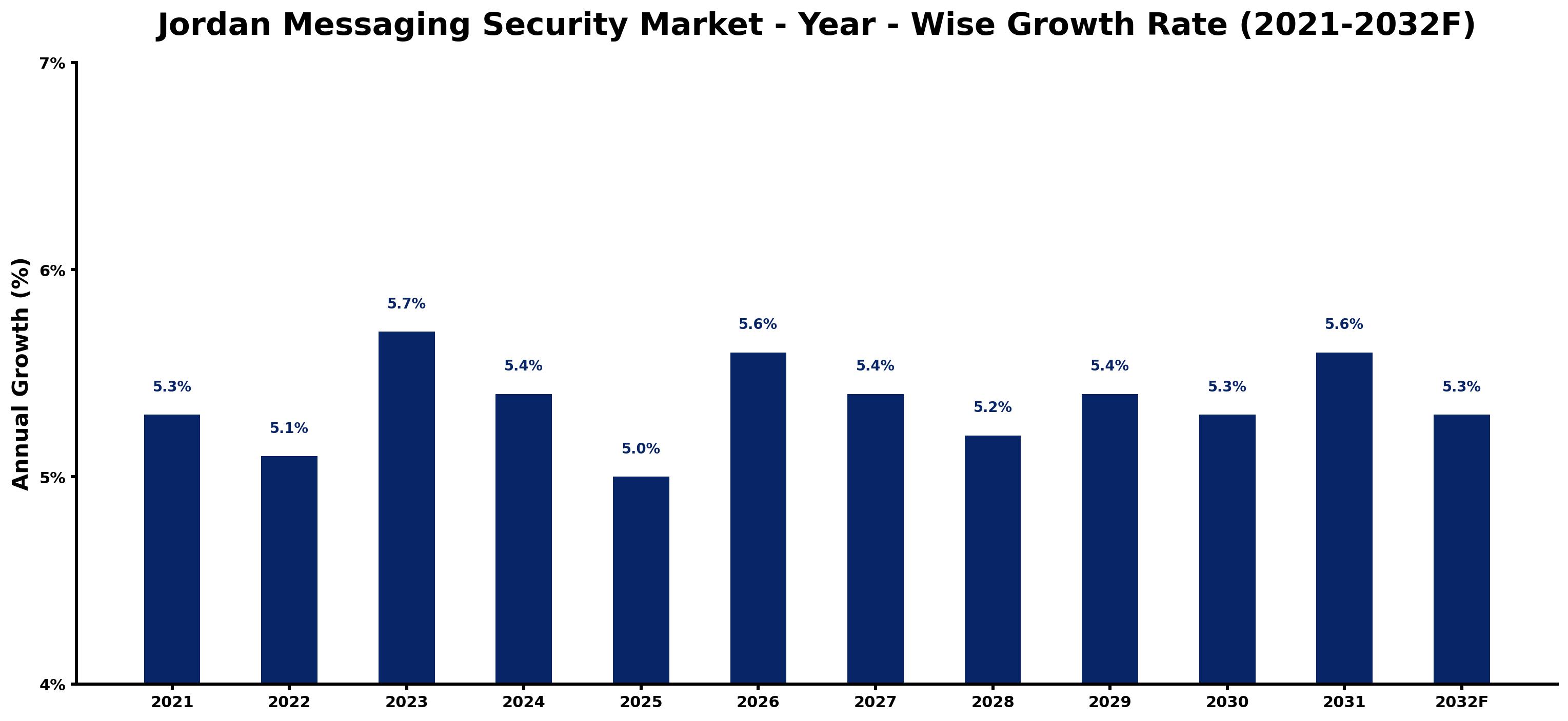 Jordan Messaging Security Market Year-wise Growth Rate and Key Drivers