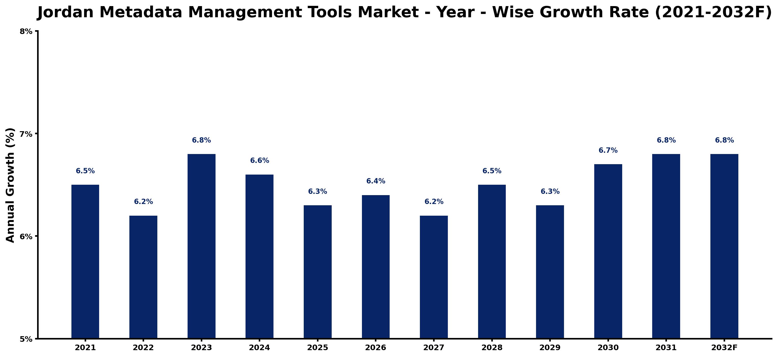 Jordan Metadata Management Tools Market Year-wise Growth Rate and Key Drivers