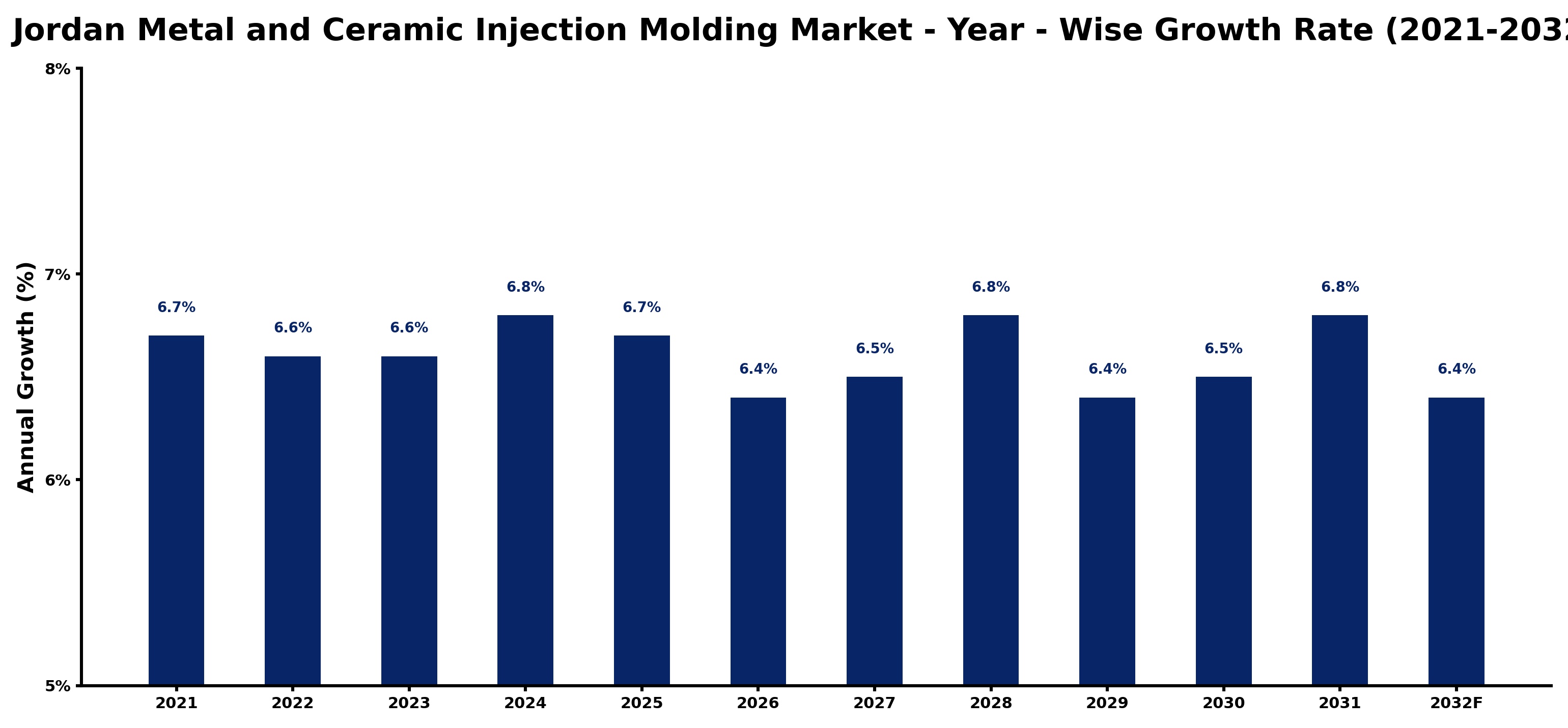 Jordan Metal and Ceramic Injection Molding Market Year-wise Growth Rate and Key Drivers