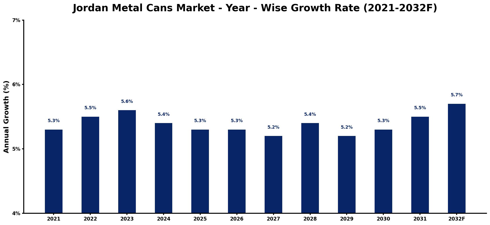 Jordan Metal Cans Market Year-wise Growth Rate and Key Drivers