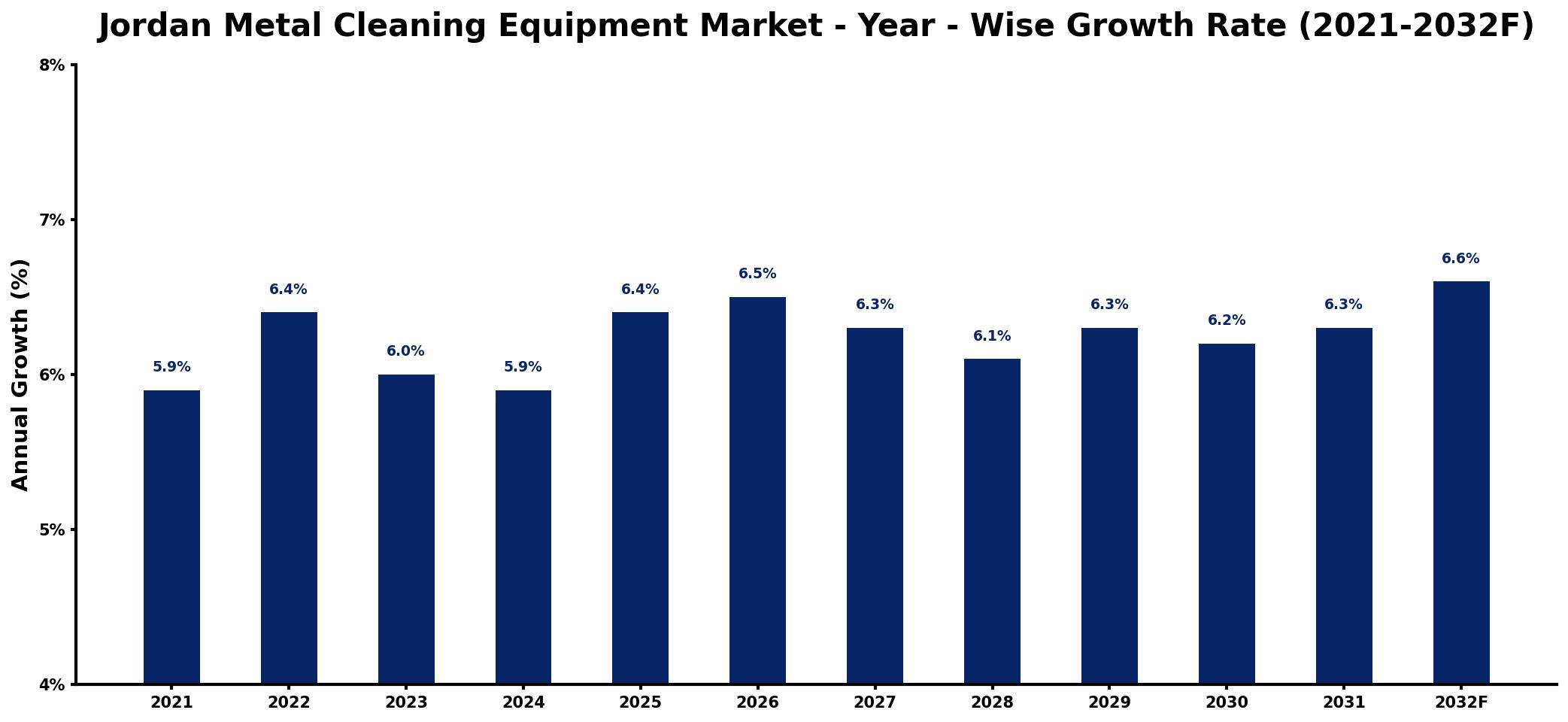 Jordan Metal Cleaning Equipment Market Year-wise Growth Rate and Key Drivers