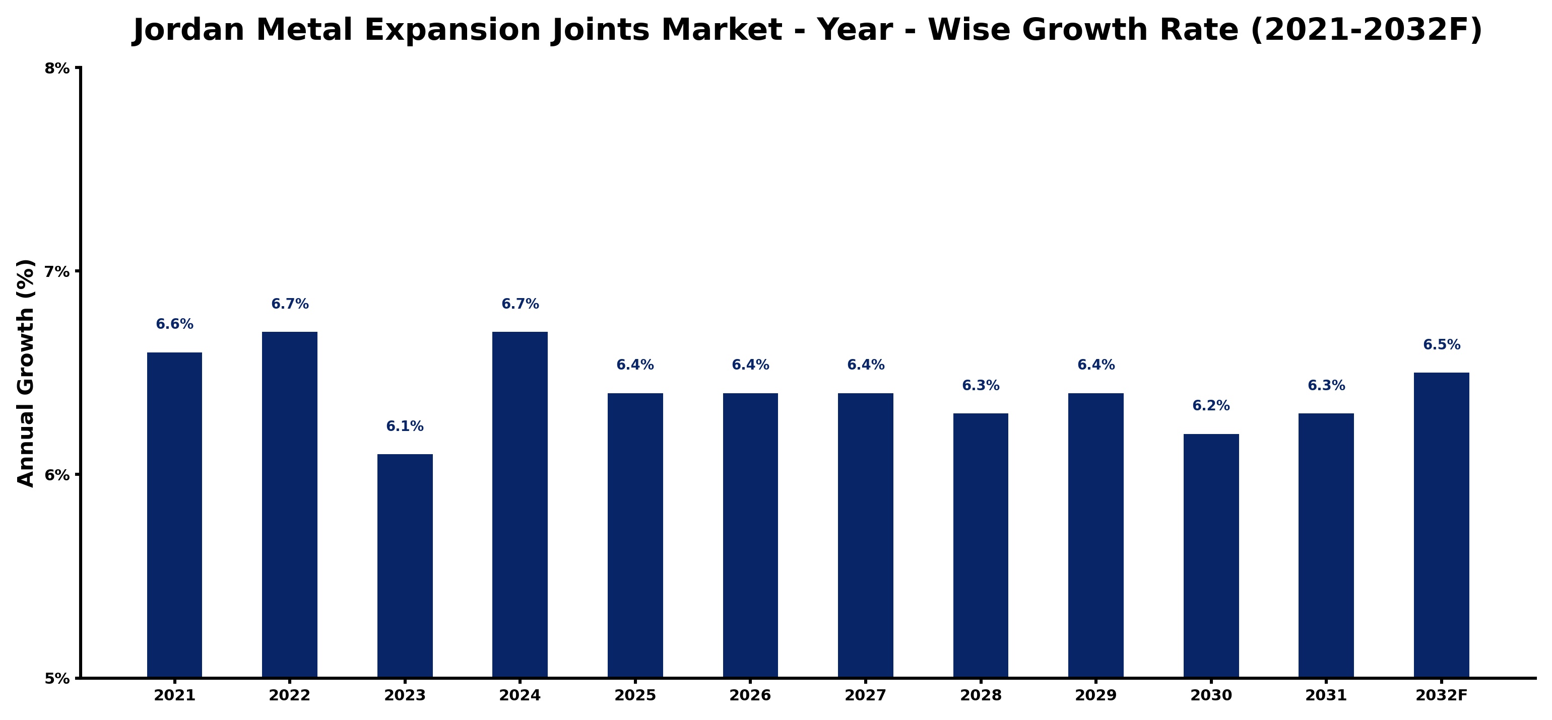 Jordan Metal Expansion Joints Market Year-wise Growth Rate and Key Drivers