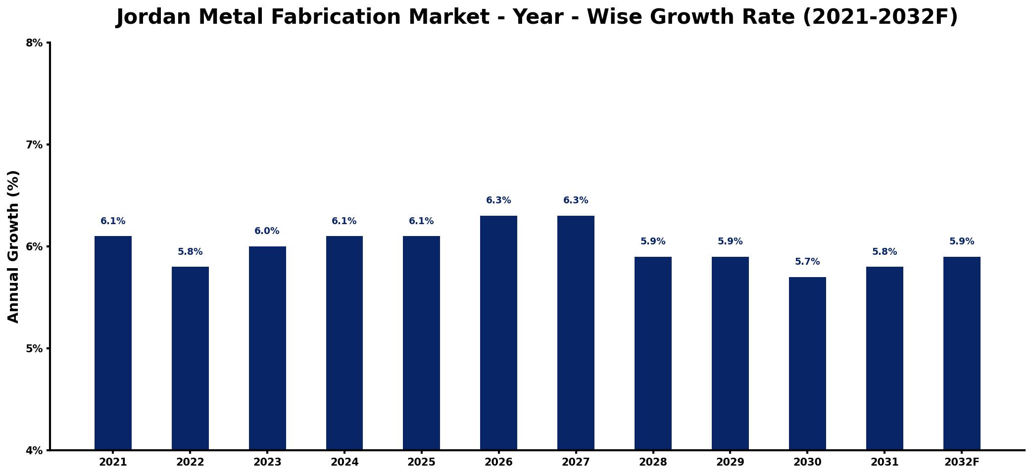 Jordan Metal Fabrication Market Year-wise Growth Rate and Key Drivers