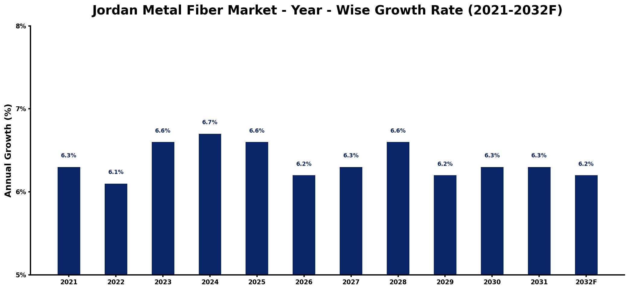 Jordan Metal Fiber Market Year-wise Growth Rate and Key Drivers
