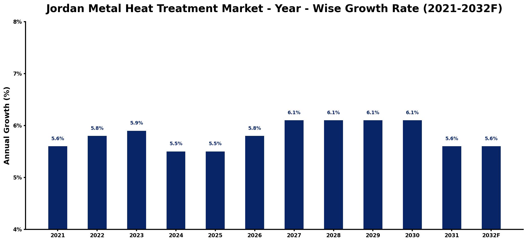 Jordan Metal Heat Treatment Market Year-wise Growth Rate and Key Drivers