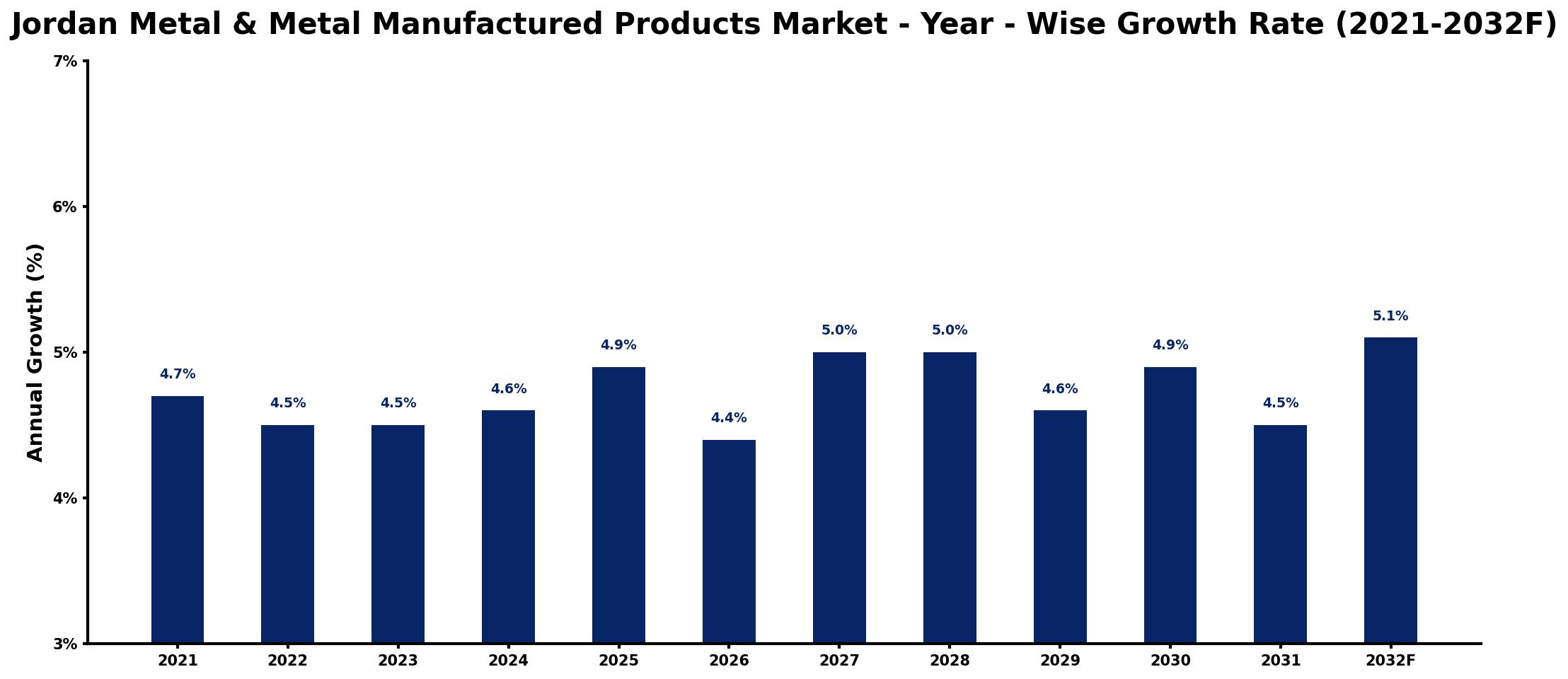 Jordan Metal & Metal Manufactured Products Market Year-wise Growth Rate and Key Drivers