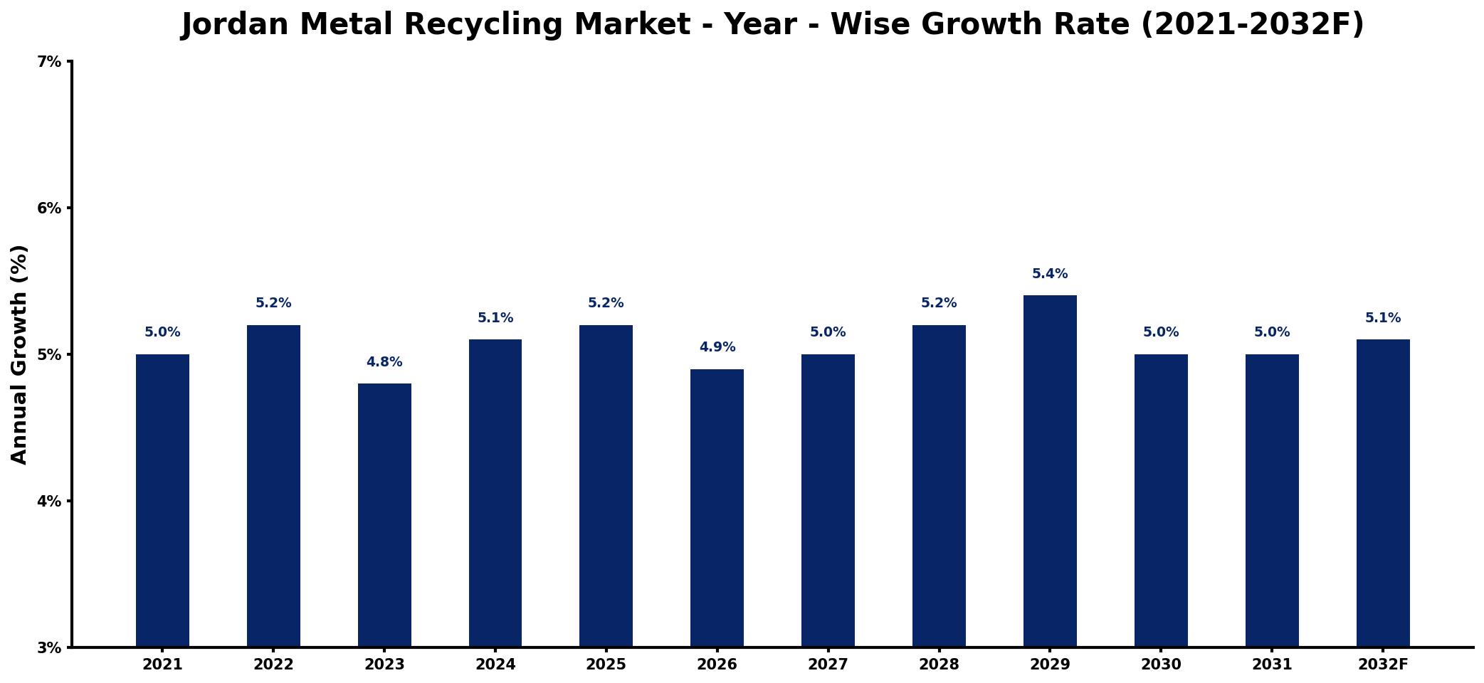 Jordan Metal Recycling Market Year-wise Growth Rate and Key Drivers