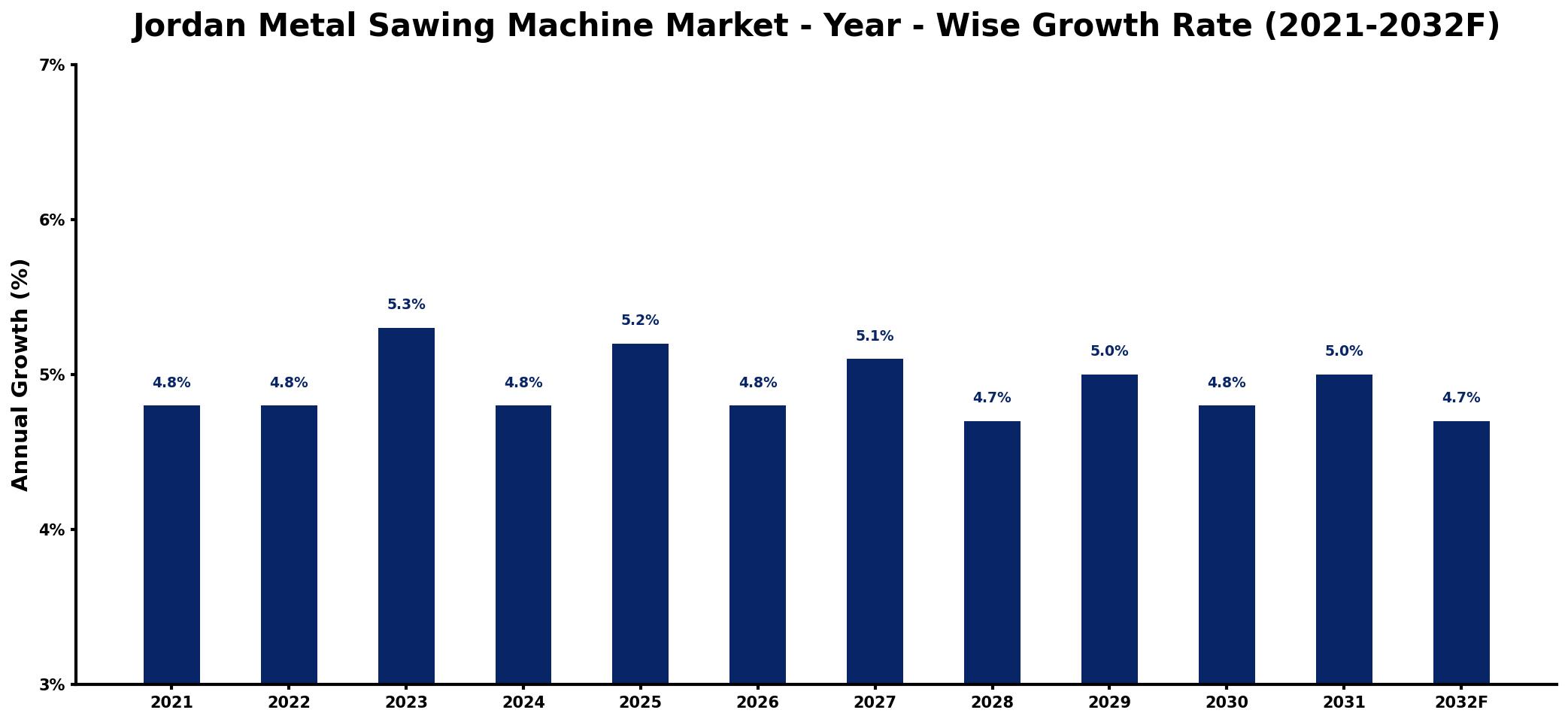 Jordan Metal Sawing Machine Market Year-wise Growth Rate and Key Drivers