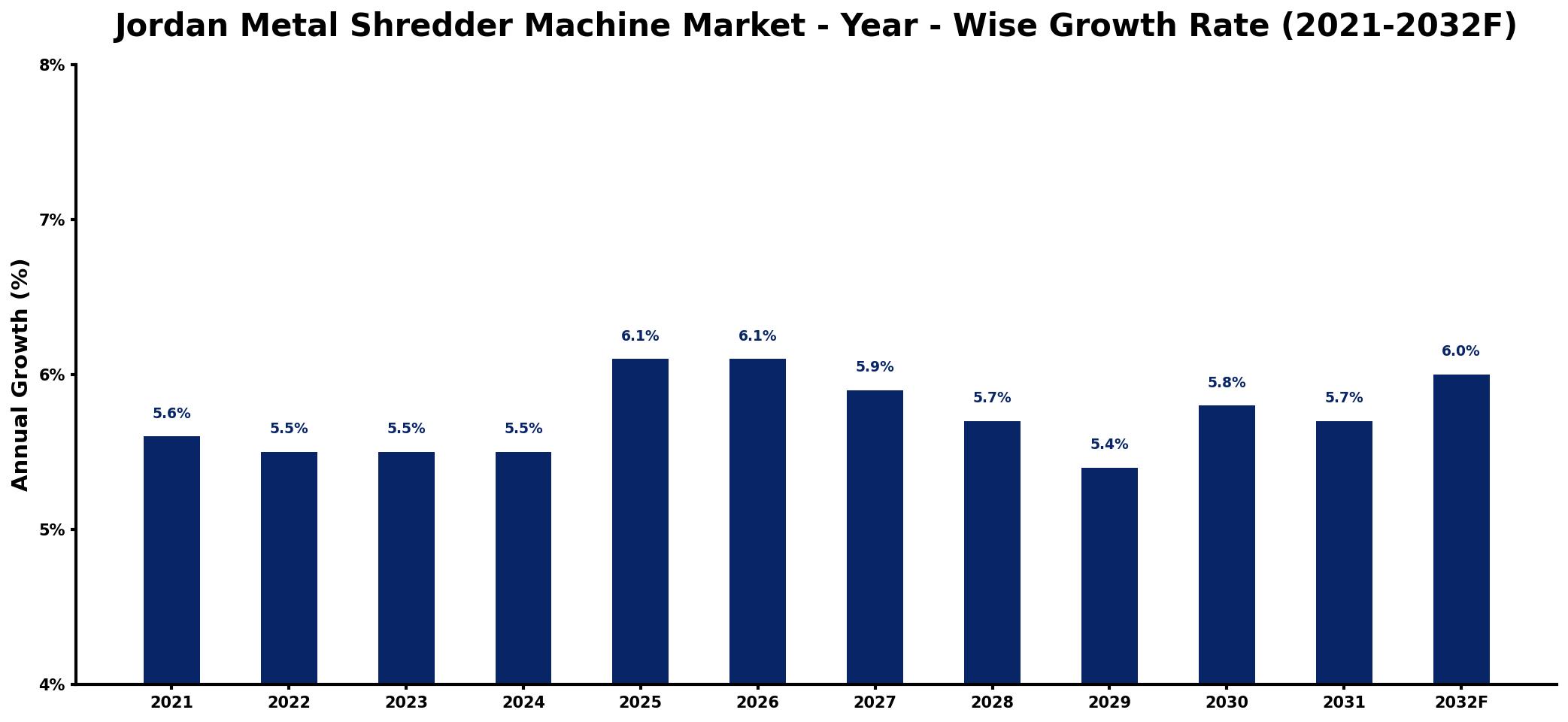 Jordan Metal Shredder Machine Market Year-wise Growth Rate and Key Drivers