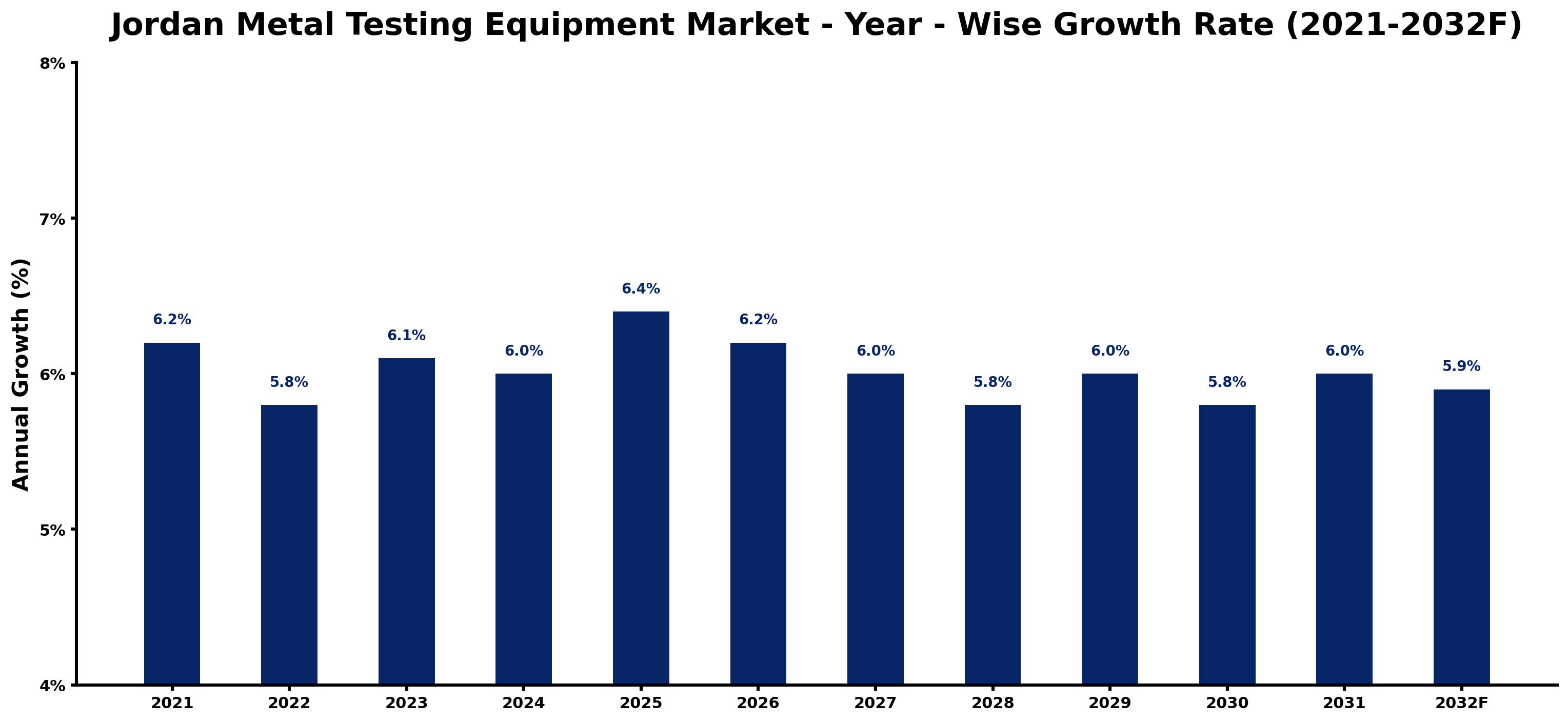 Jordan Metal Testing Equipment Market Year-wise Growth Rate and Key Drivers