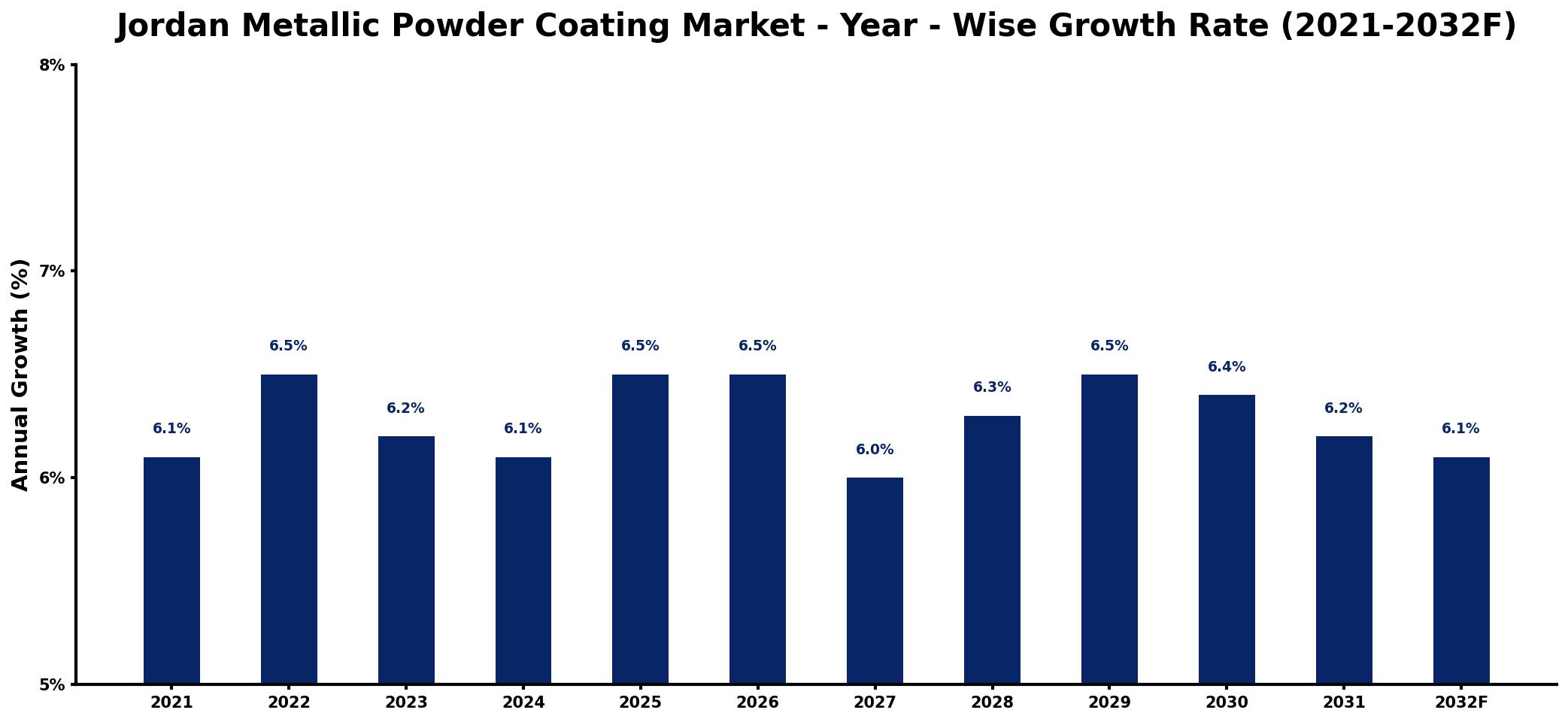 Jordan Metallic Powder Coating Market Year-wise Growth Rate and Key Drivers