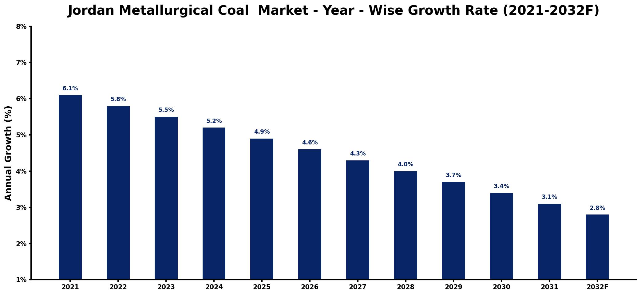 Jordan Metallurgical Coal  Market Year-wise Growth Rate and Key Drivers