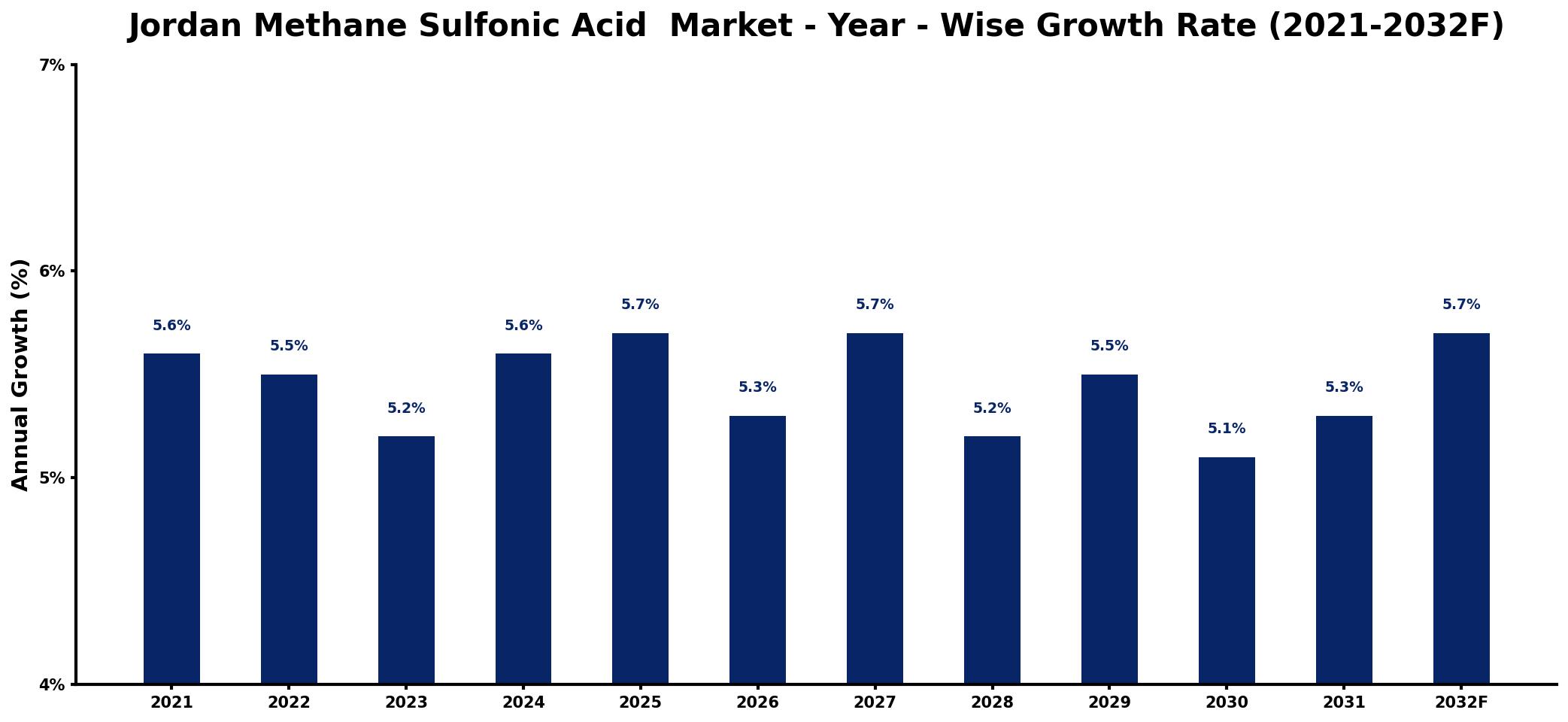 Jordan Methane Sulfonic Acid  Market Year-wise Growth Rate and Key Drivers
