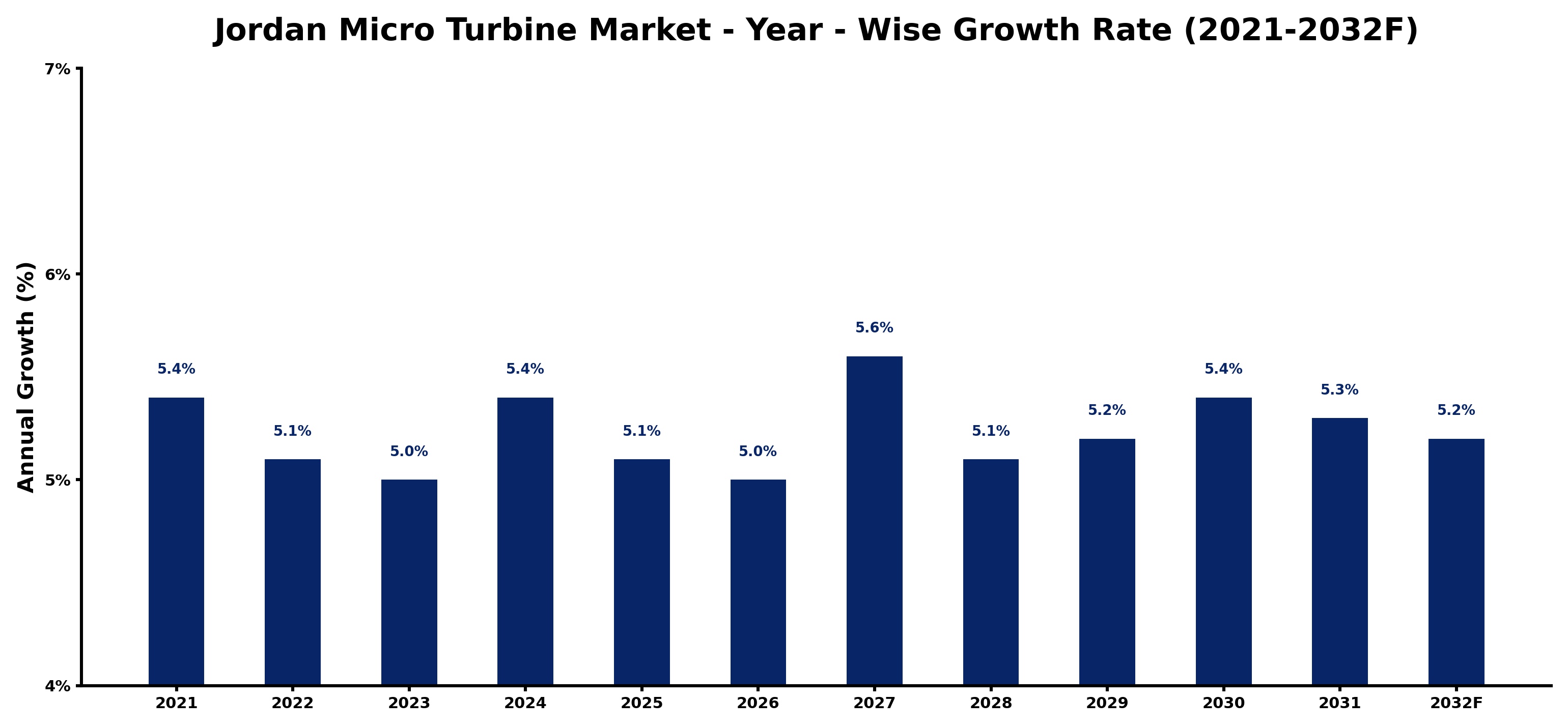 Jordan Micro Turbine Market Year-wise Growth Rate and Key Drivers