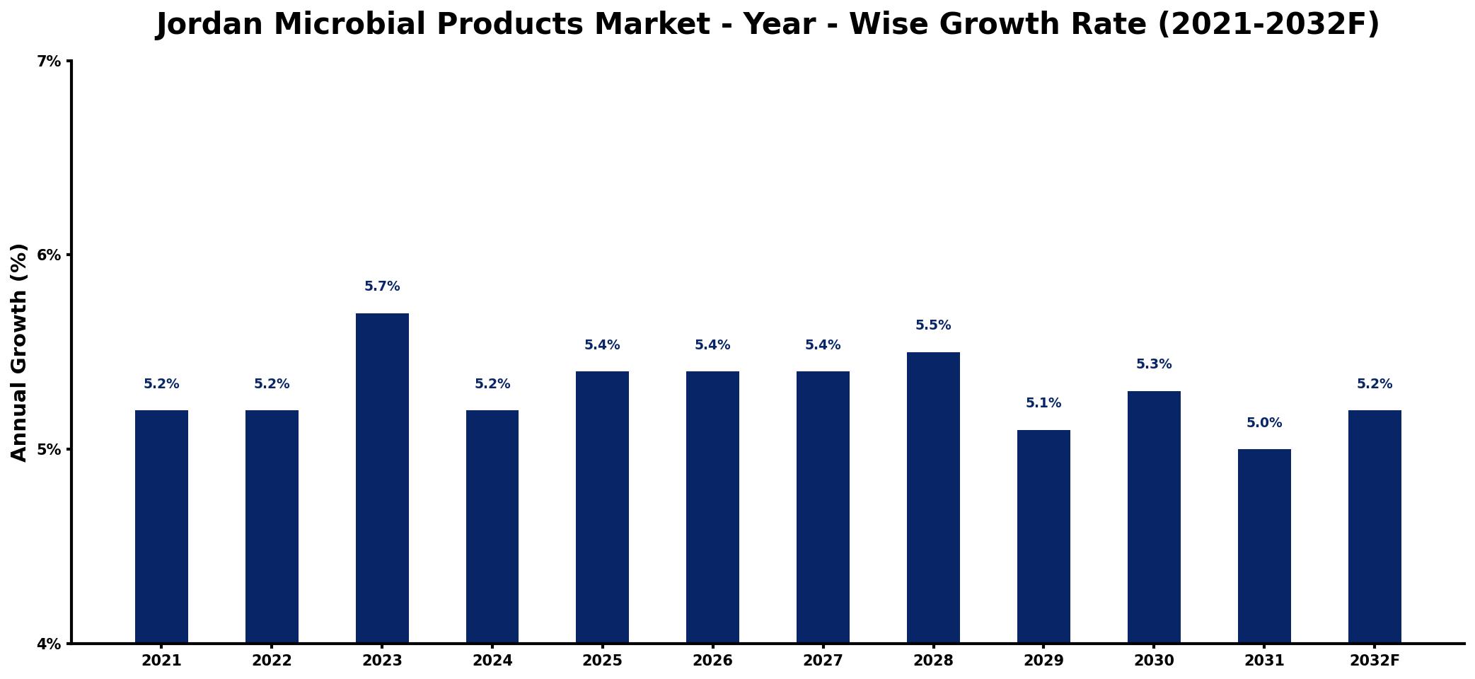Jordan Microbial Products Market Year-wise Growth Rate and Key Drivers