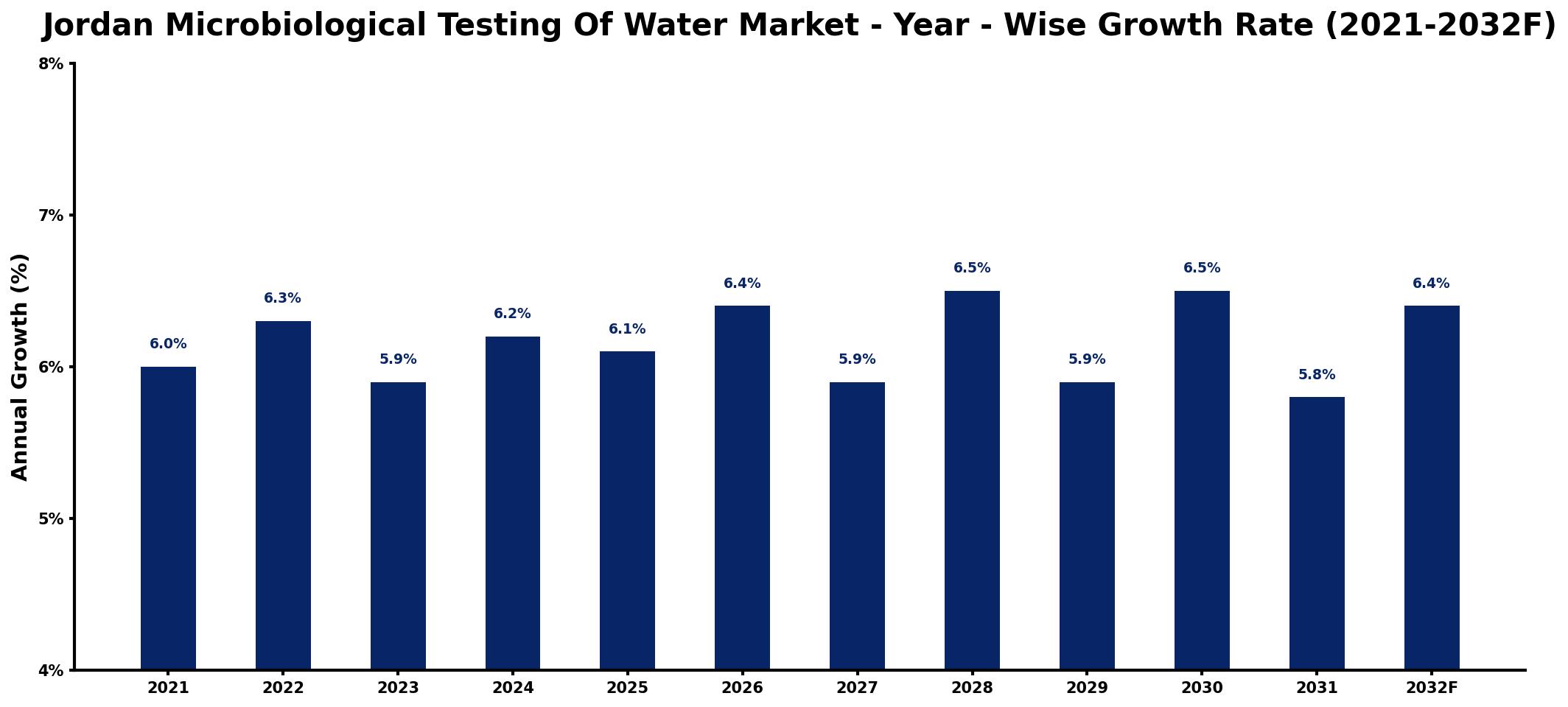 Jordan Microbiological Testing Of Water Market Year-wise Growth Rate and Key Drivers