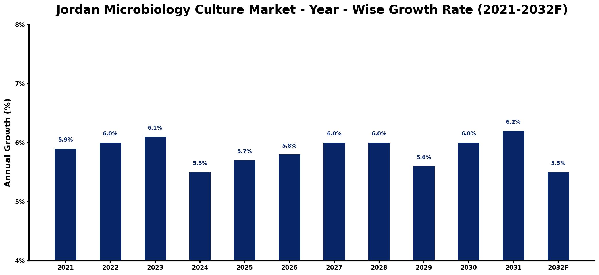 Jordan Microbiology Culture Market Year-wise Growth Rate and Key Drivers