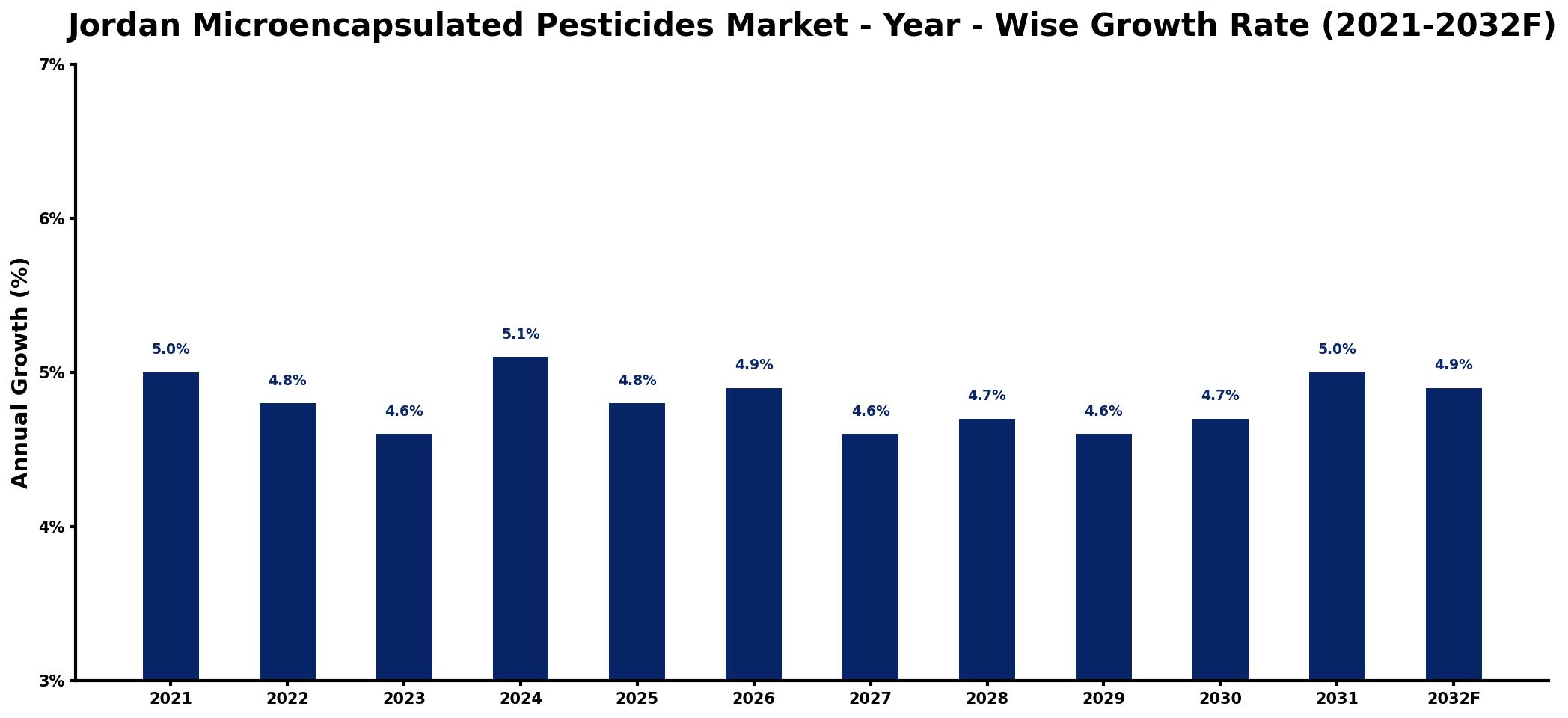 Jordan Microencapsulated Pesticides Market Year-wise Growth Rate and Key Drivers