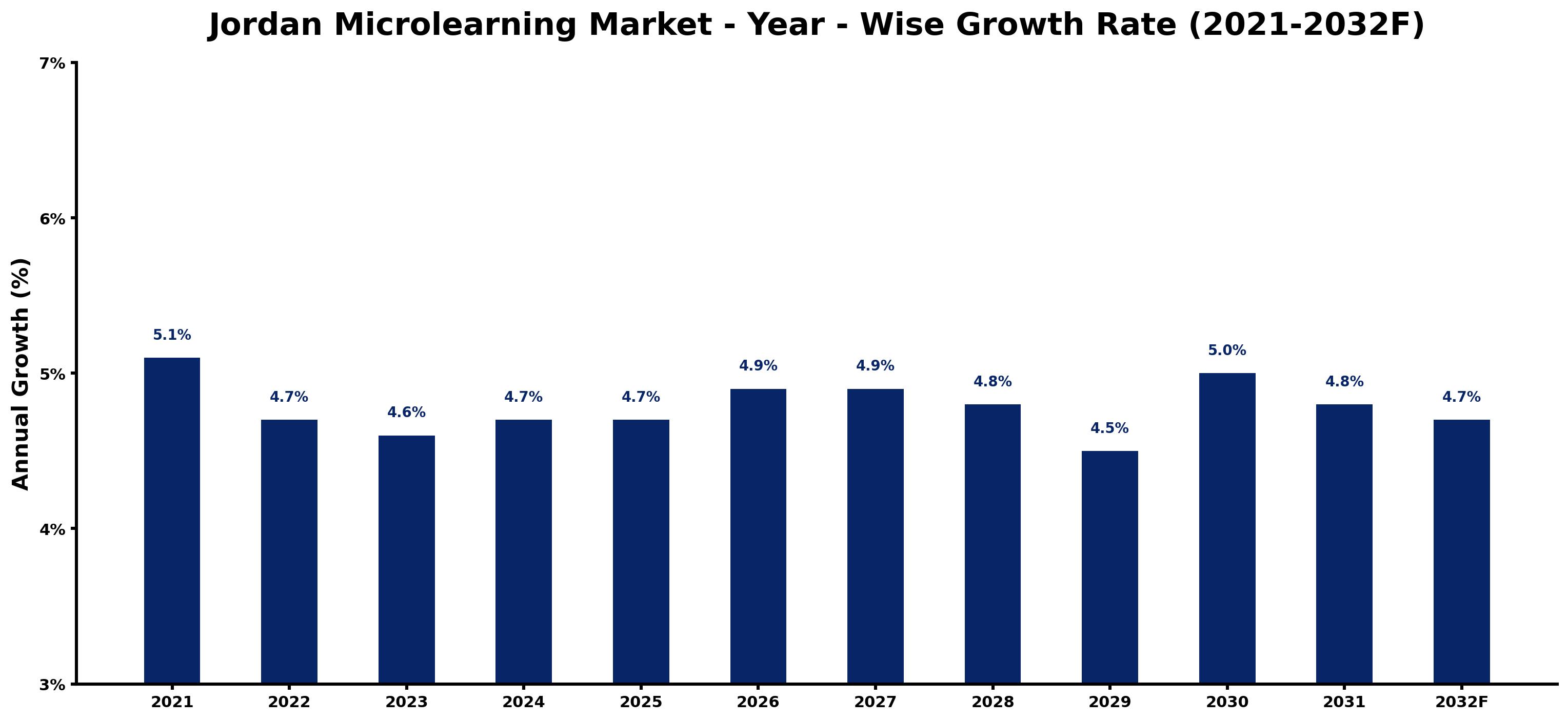 Jordan Microlearning Market Year-wise Growth Rate and Key Drivers