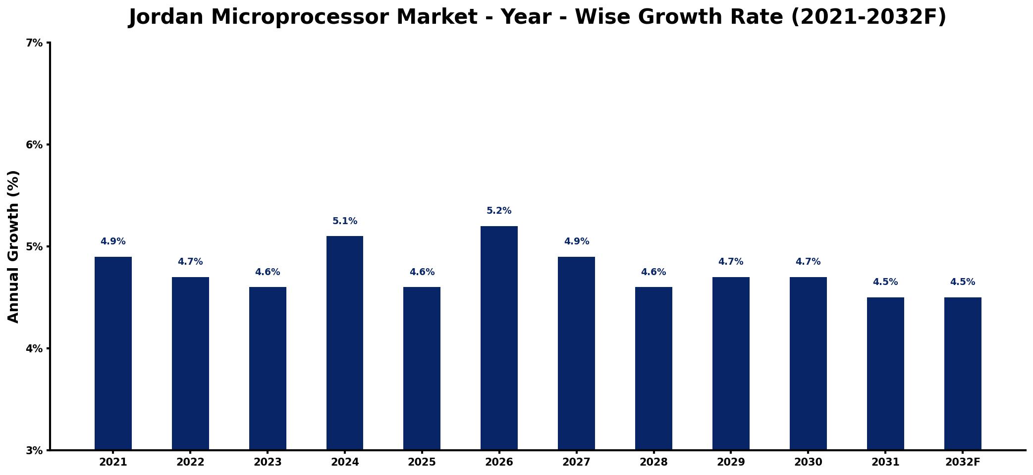 Jordan Microprocessor Market Year-wise Growth Rate and Key Drivers