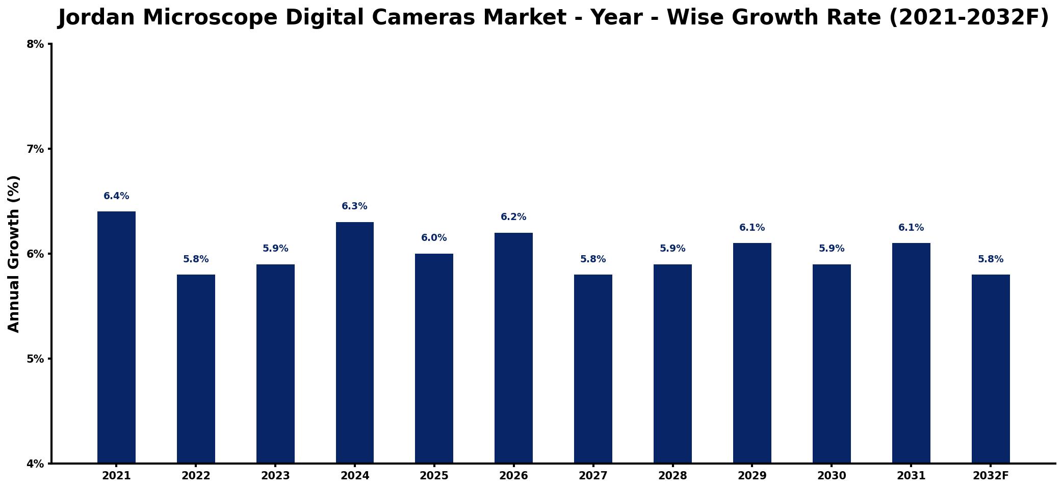Jordan Microscope Digital Cameras Market Year-wise Growth Rate and Key Drivers