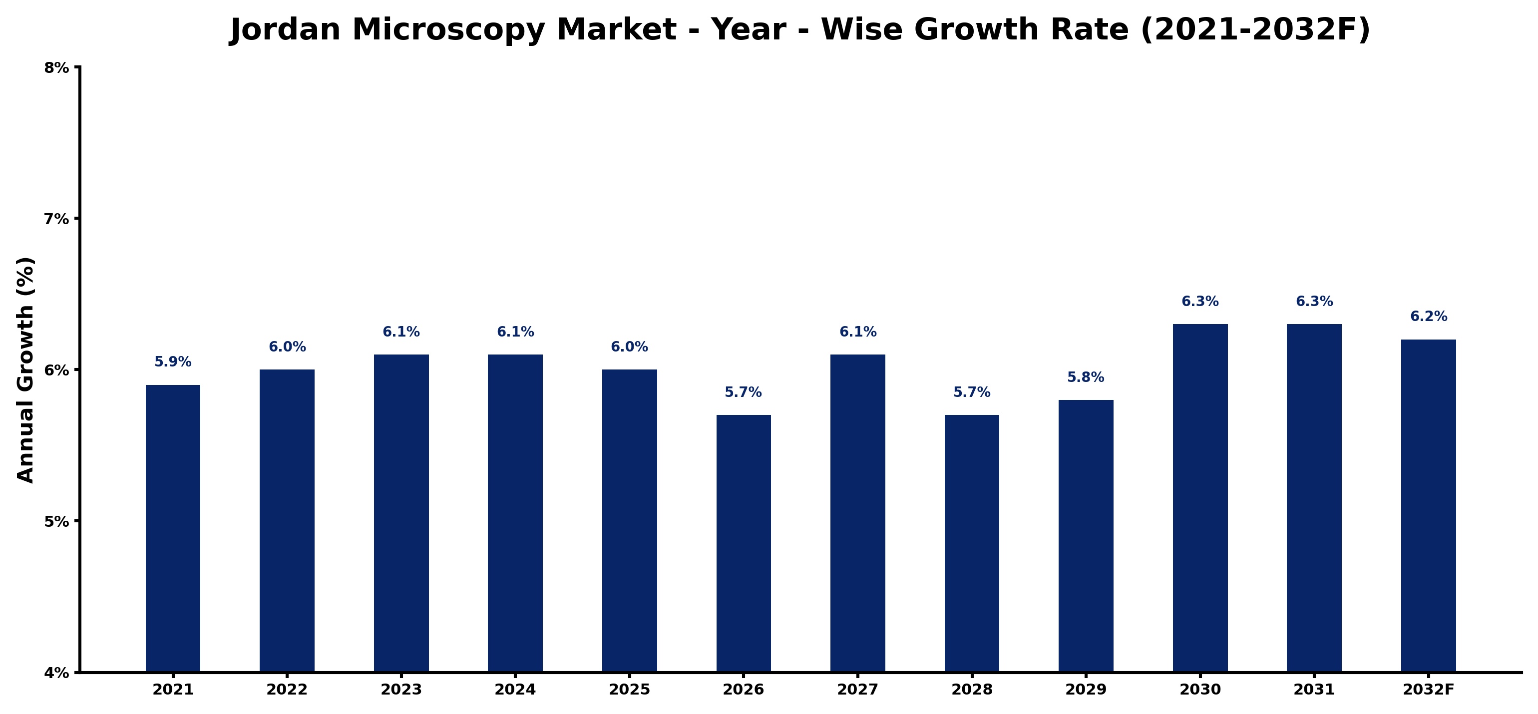 Jordan Microscopy Market Year-wise Growth Rate and Key Drivers