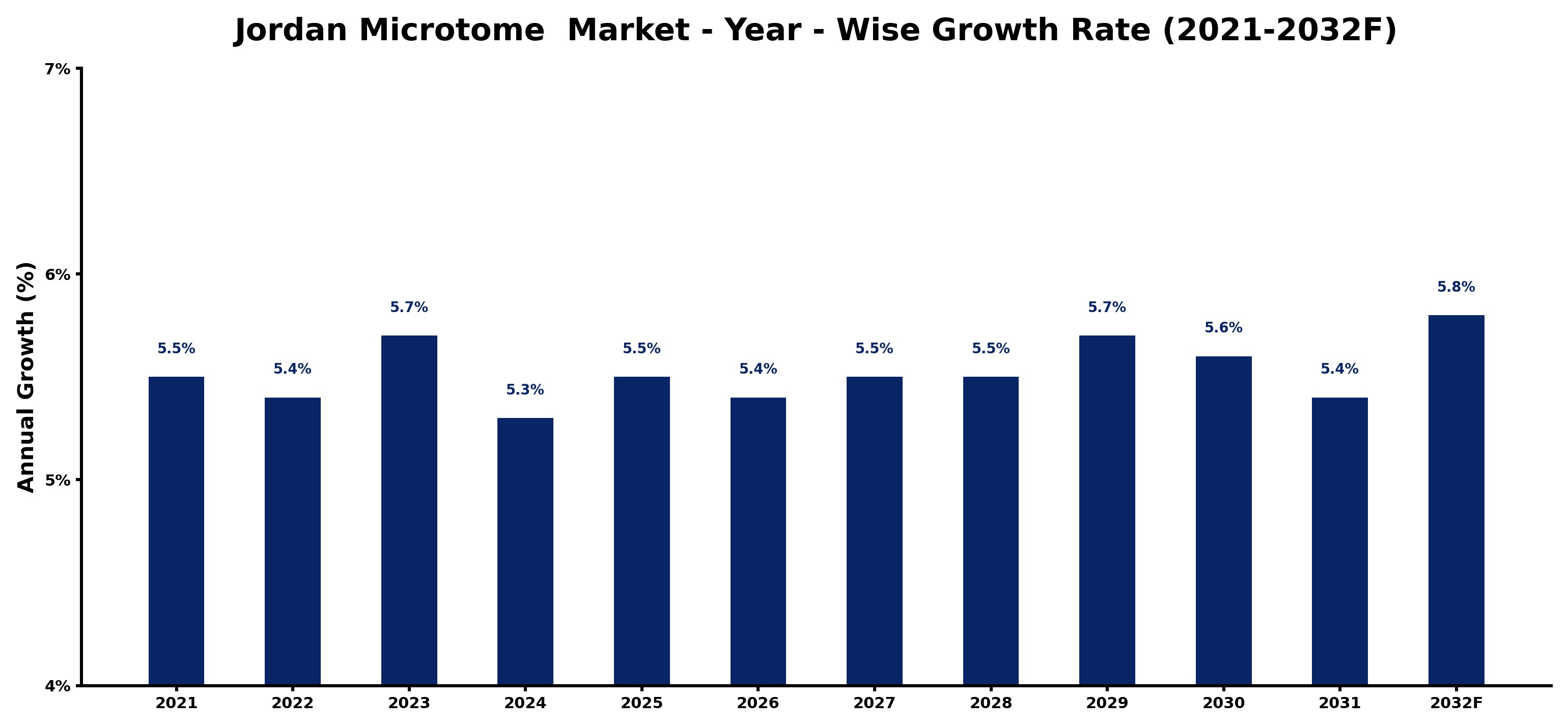 Jordan Microtome  Market Year-wise Growth Rate and Key Drivers