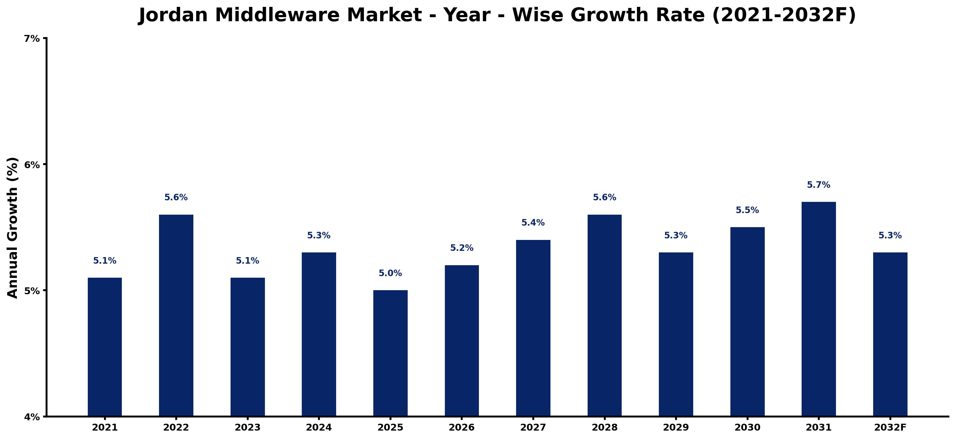 Jordan Middleware Market Year-wise Growth Rate and Key Drivers