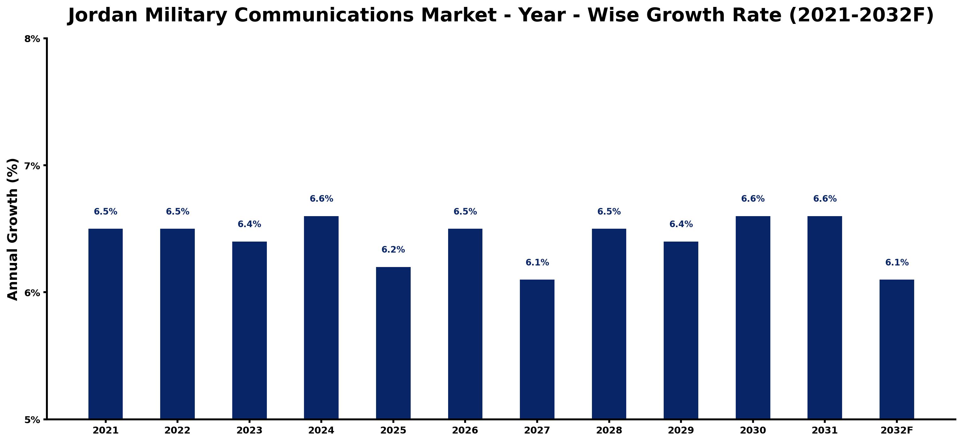 Jordan Military Communications Market Year-wise Growth Rate and Key Drivers