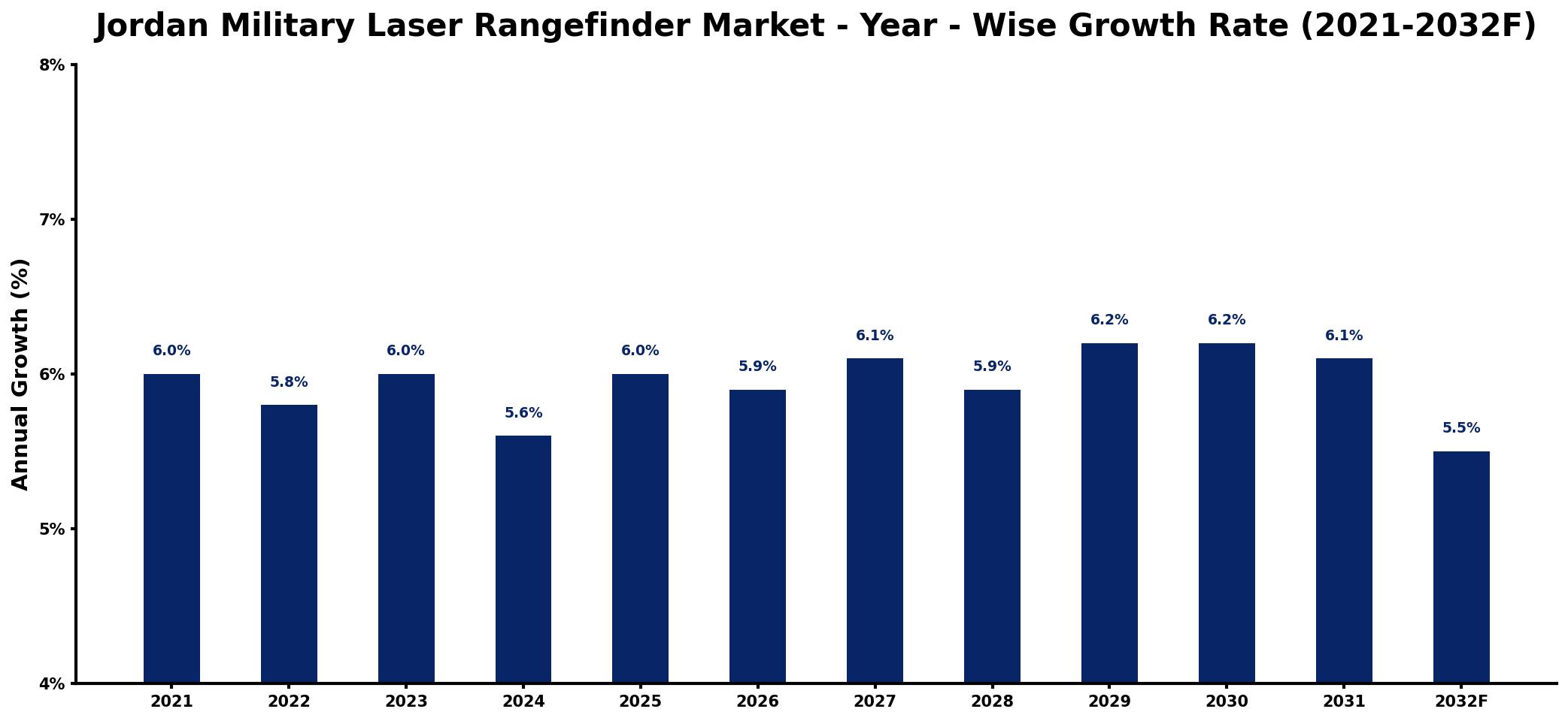 Jordan Military Laser Rangefinder Market Year-wise Growth Rate and Key Drivers