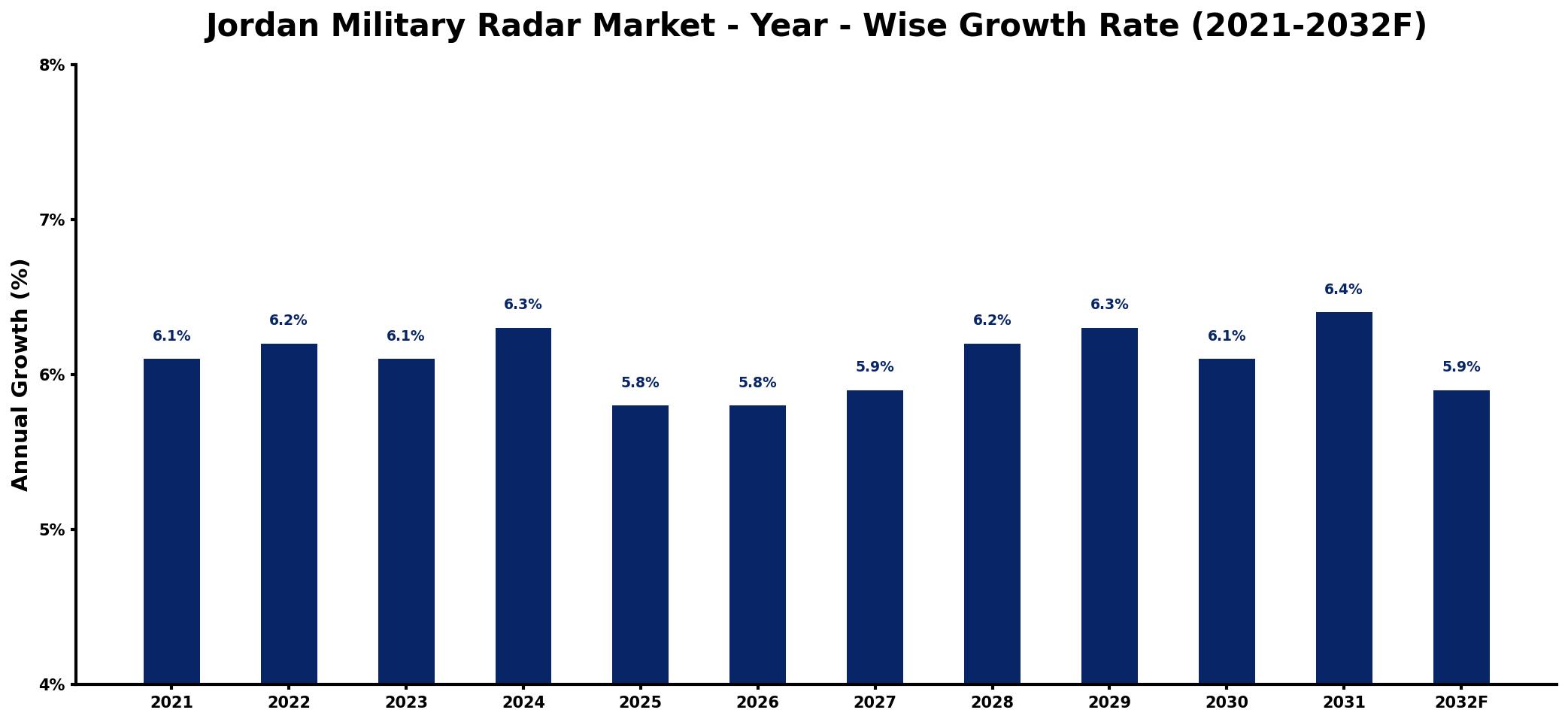 Jordan Military Radar Market Year-wise Growth Rate and Key Drivers