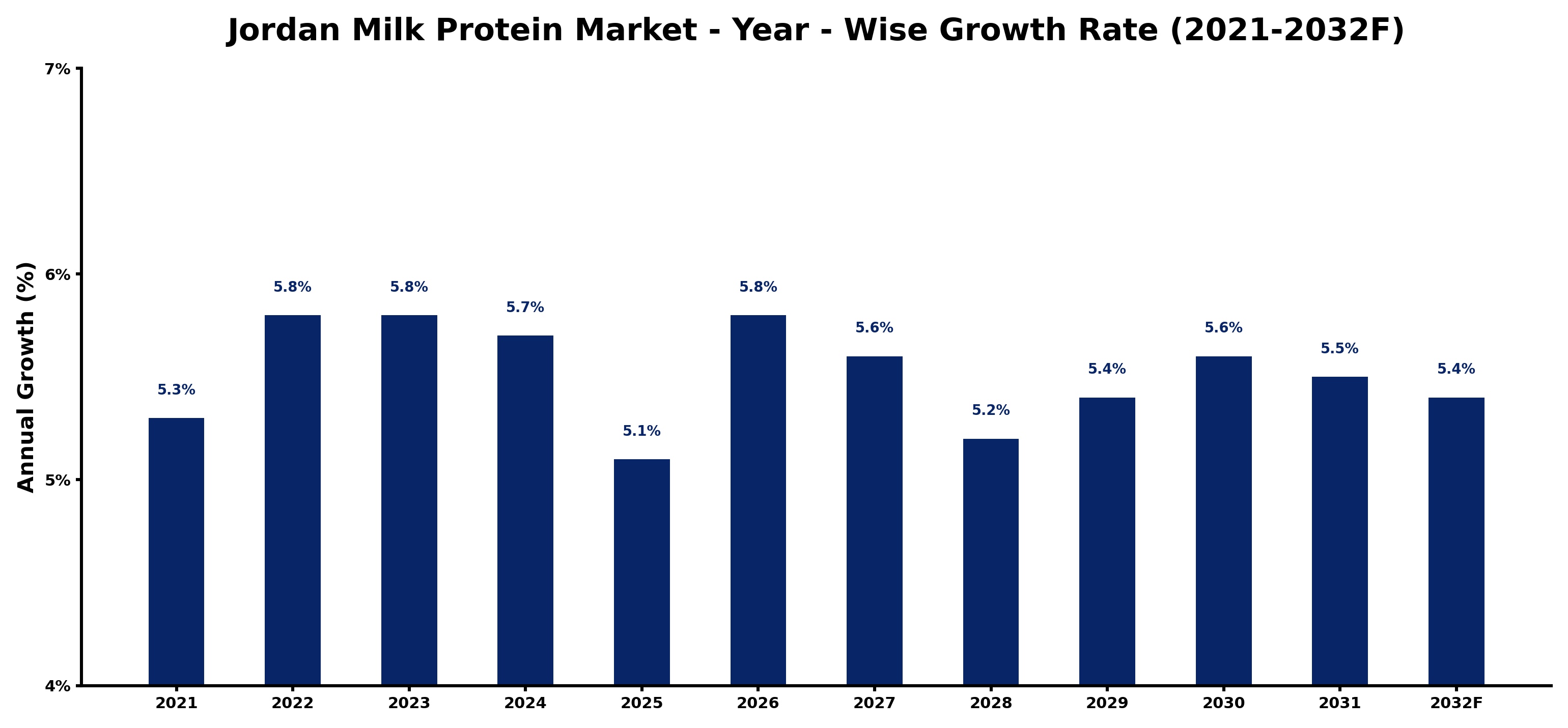 Jordan Milk Protein Market Year-wise Growth Rate and Key Drivers