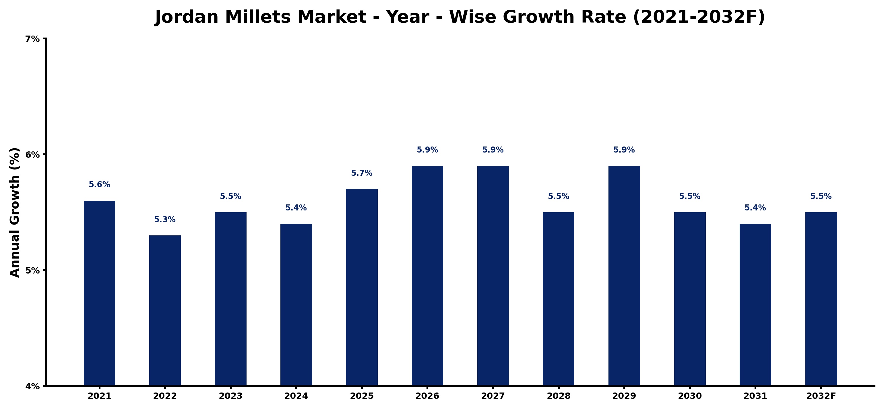 Jordan Millets Market Year-wise Growth Rate and Key Drivers