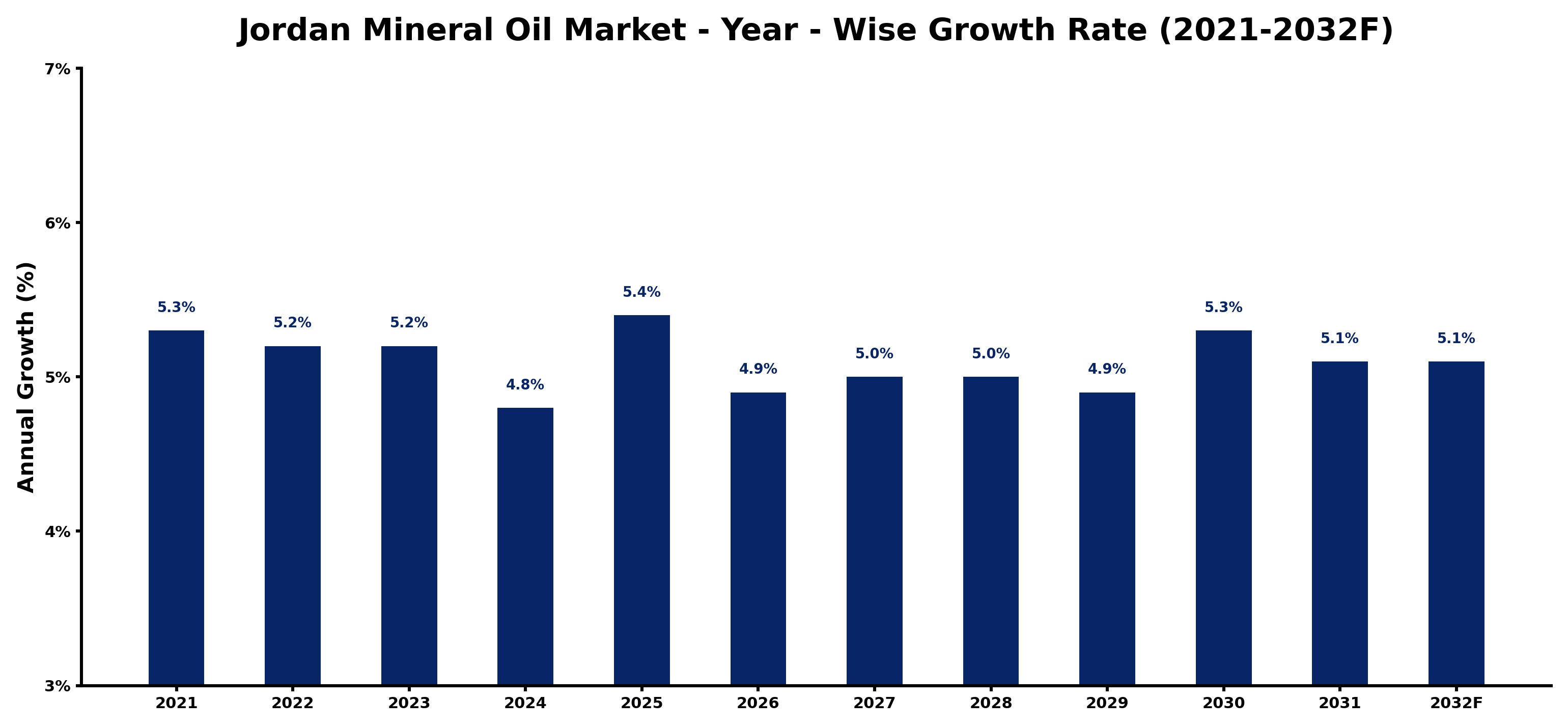 Jordan Mineral Oil Market Year-wise Growth Rate and Key Drivers