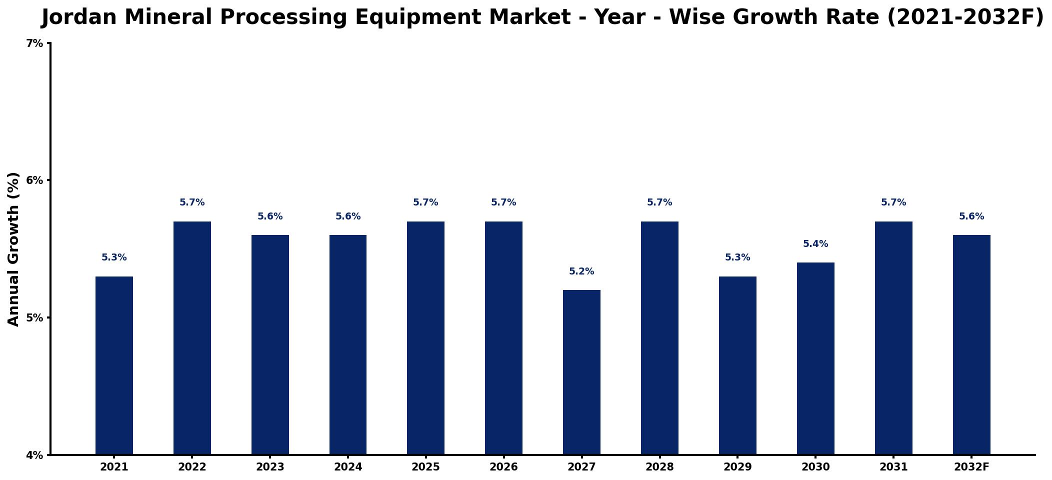 Jordan Mineral Processing Equipment Market Year-wise Growth Rate and Key Drivers