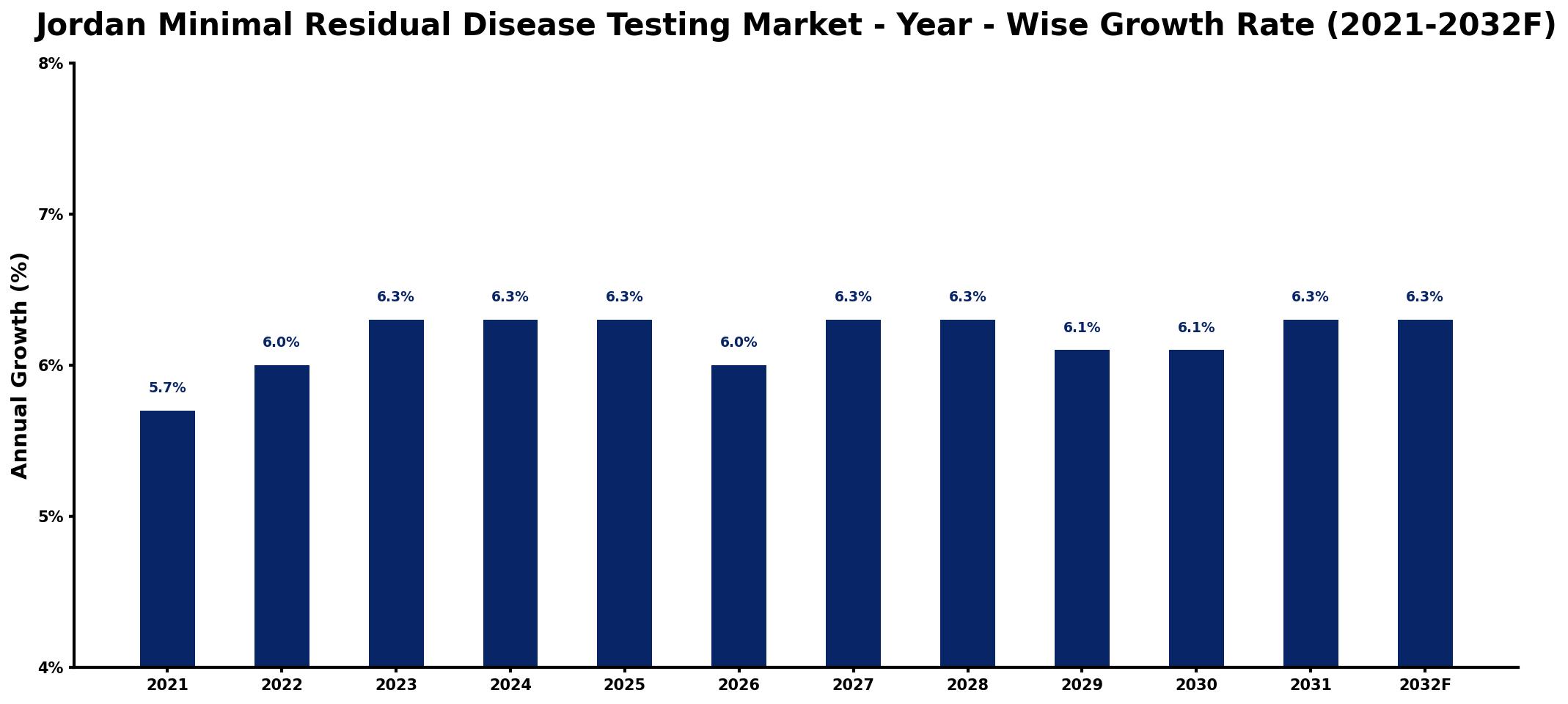 Jordan Minimal Residual Disease Testing Market Year-wise Growth Rate and Key Drivers