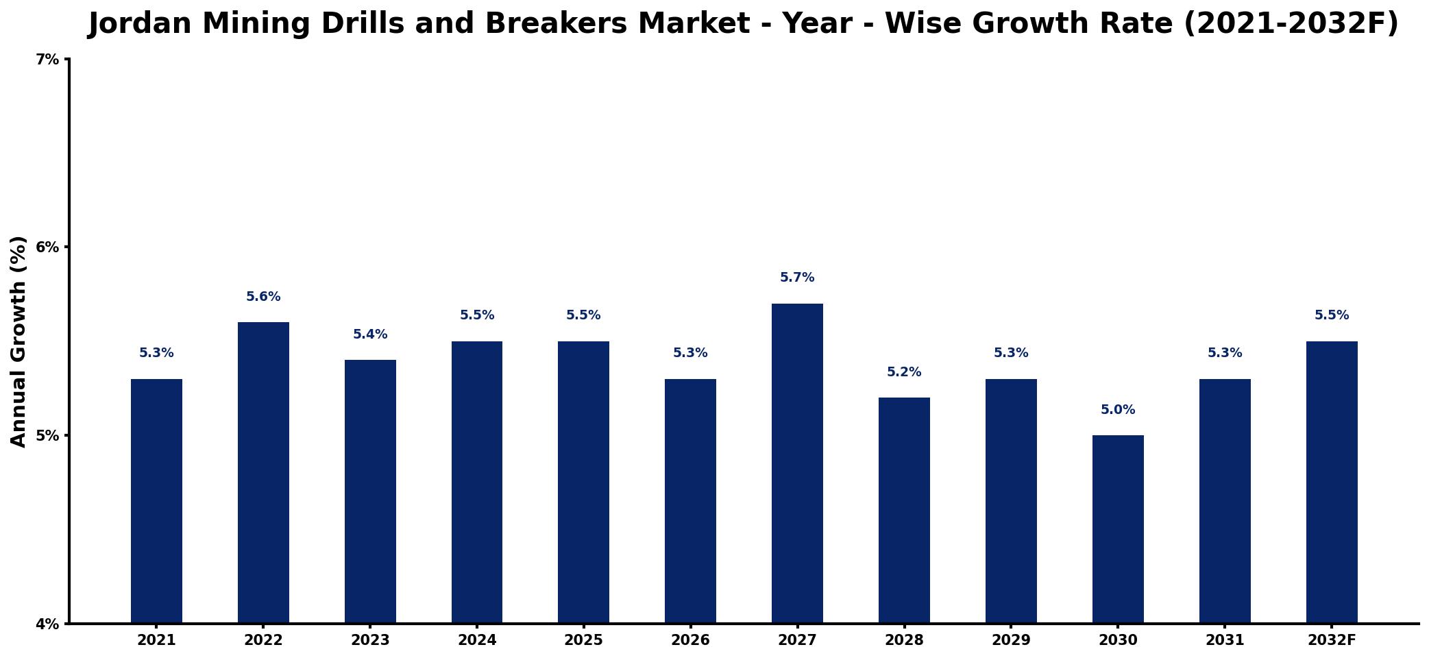 Jordan Mining Drills and Breakers Market Year-wise Growth Rate and Key Drivers