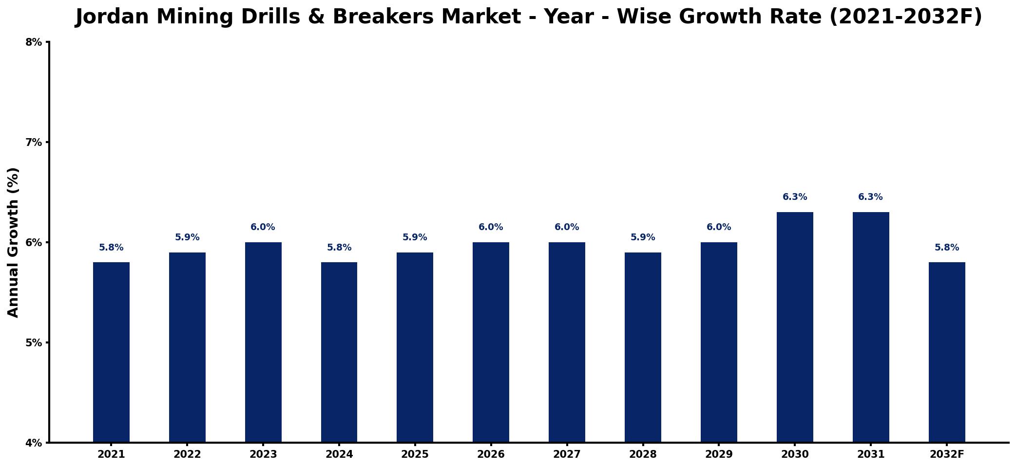 Jordan Mining Drills & Breakers Market Year-wise Growth Rate and Key Drivers
