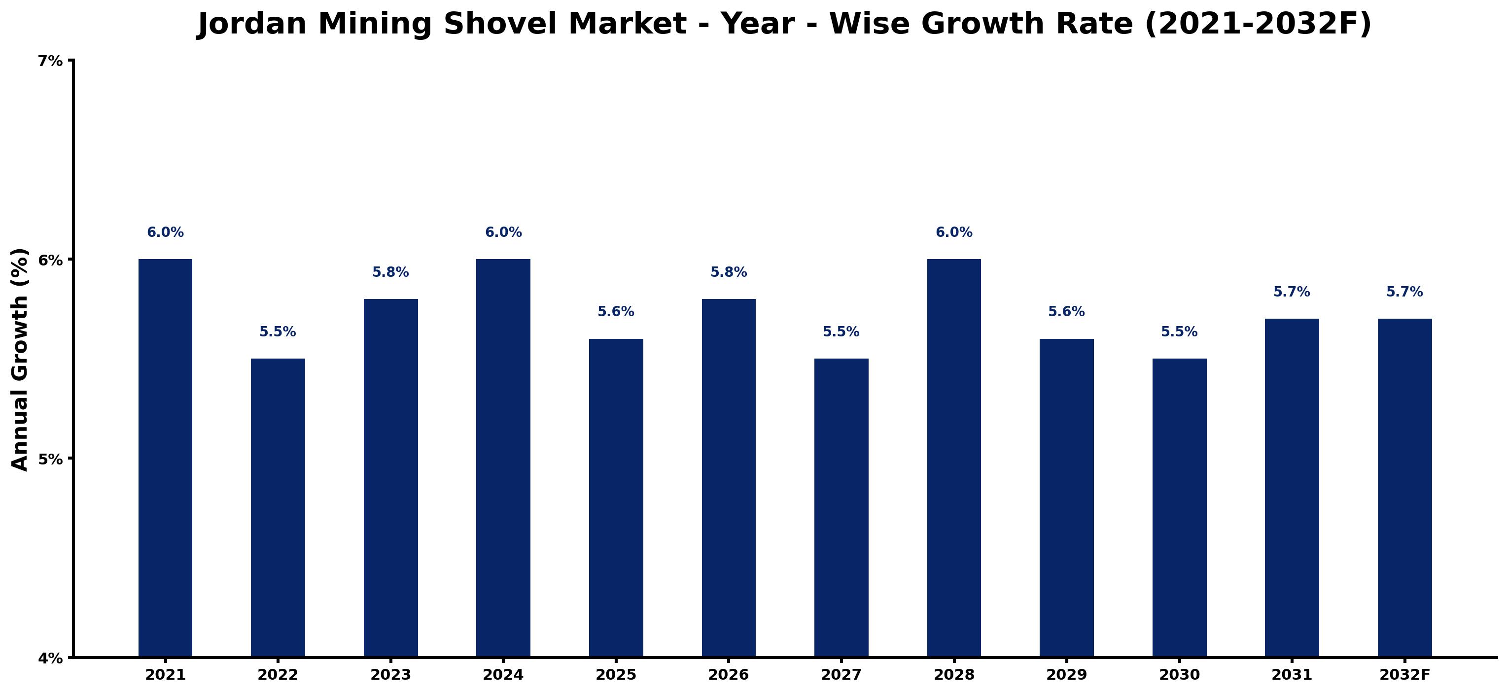 Jordan Mining Shovel Market Year-wise Growth Rate and Key Drivers