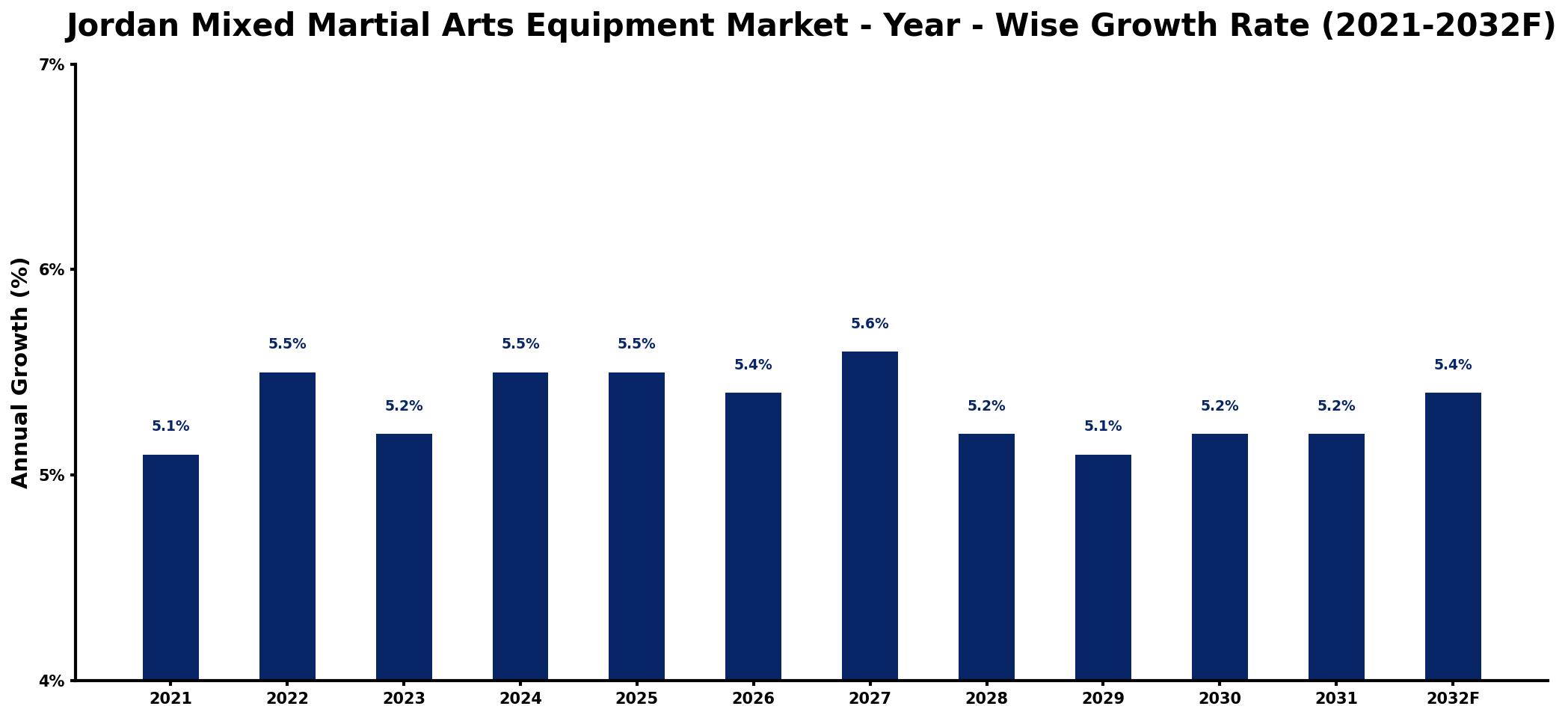 Jordan Mixed Martial Arts Equipment Market Year-wise Growth Rate and Key Drivers