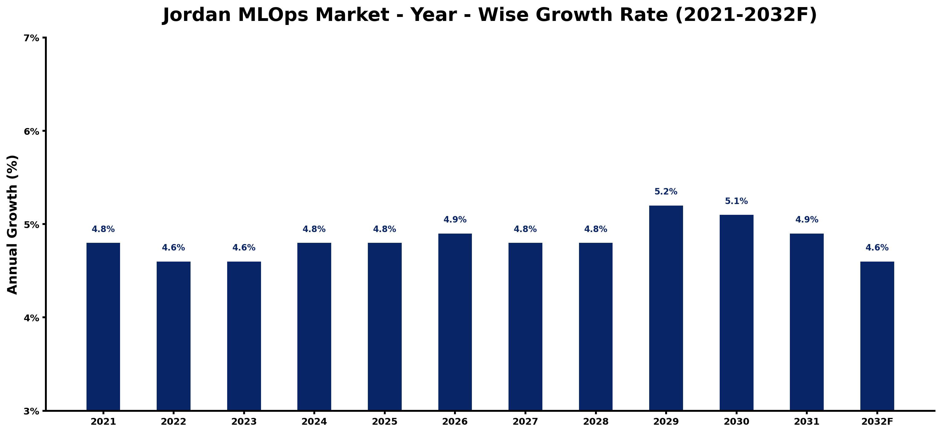 Jordan MLOps Market Year-wise Growth Rate and Key Drivers