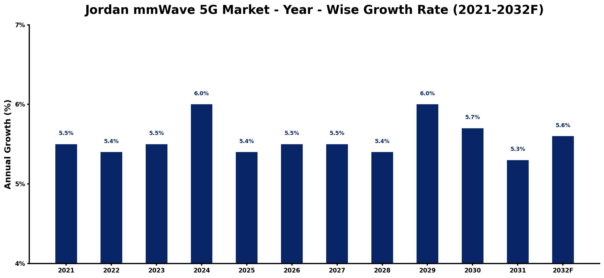 Jordan mmWave 5G Market Year-wise Growth Rate and Key Drivers